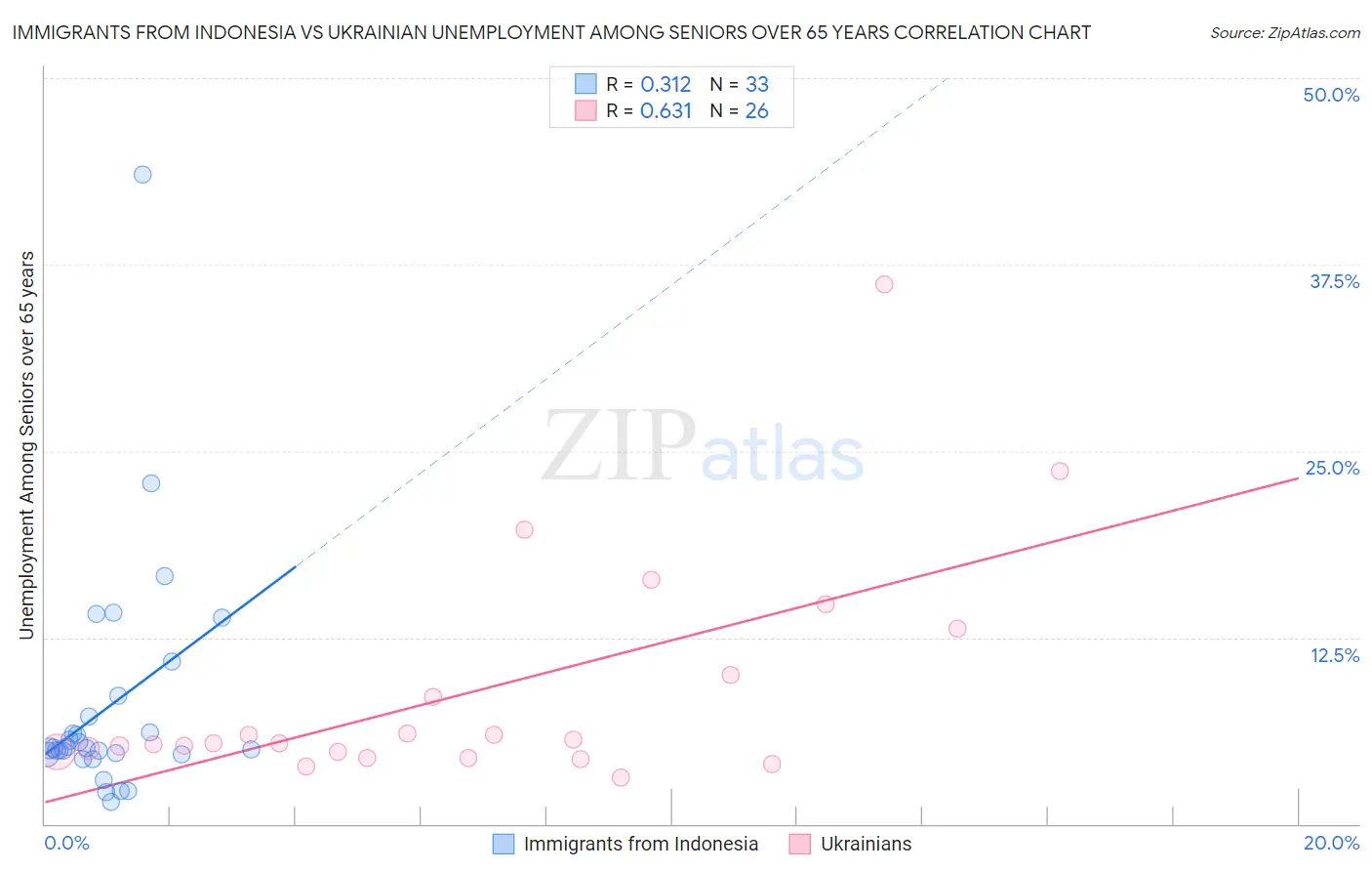 Immigrants from Indonesia vs Ukrainian Unemployment Among Seniors over 65 years