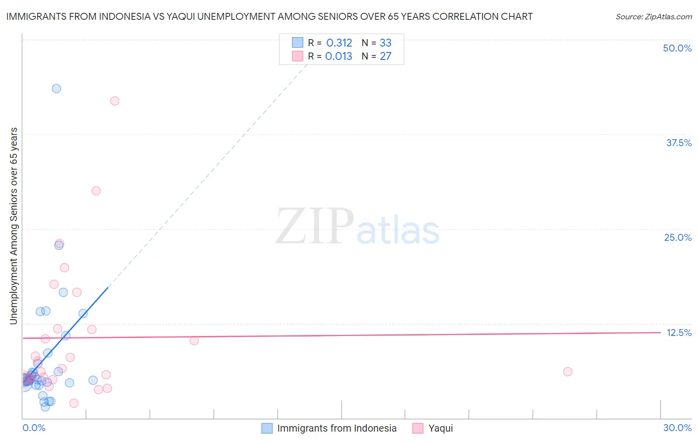 Immigrants from Indonesia vs Yaqui Unemployment Among Seniors over 65 years