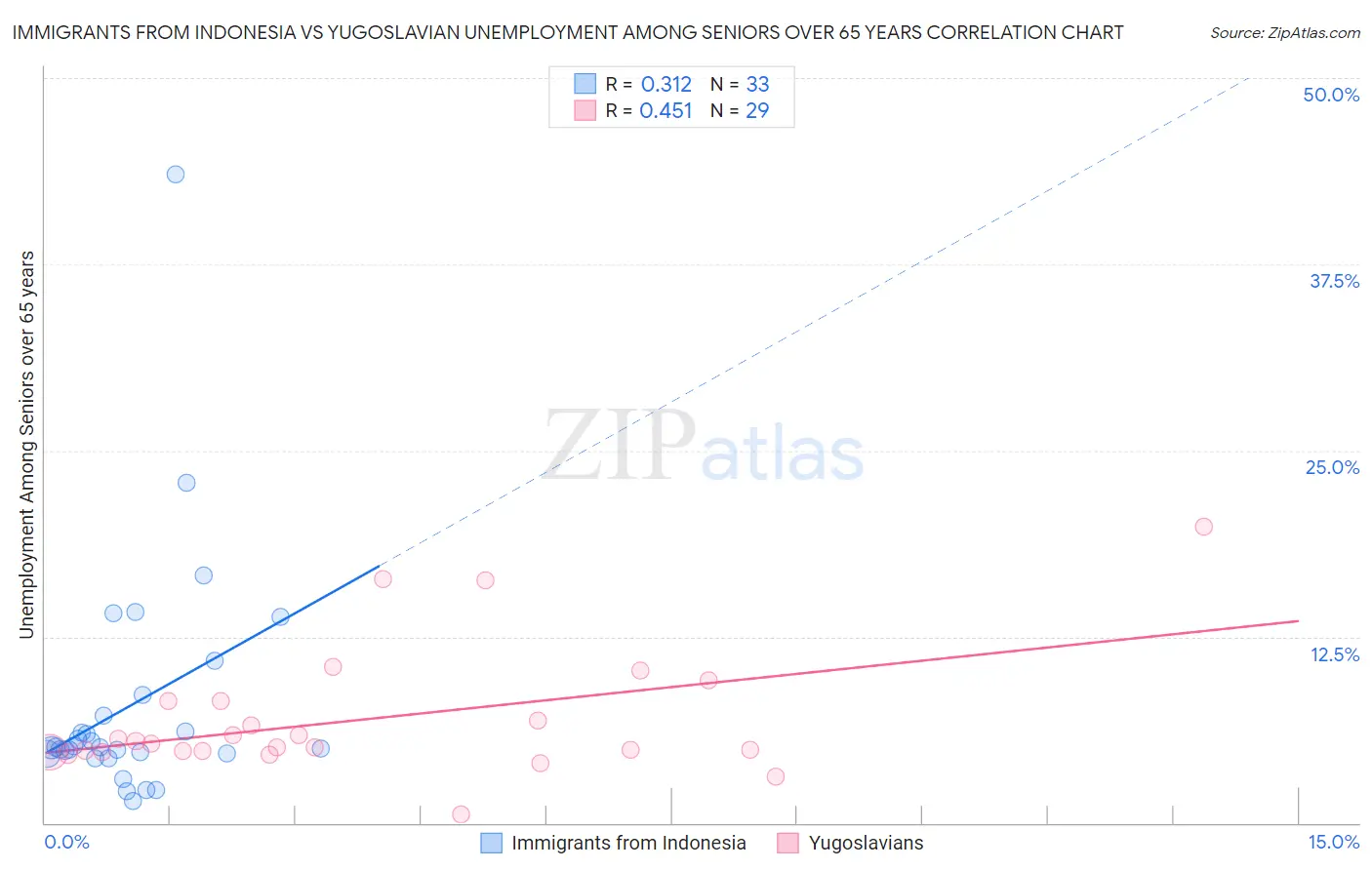 Immigrants from Indonesia vs Yugoslavian Unemployment Among Seniors over 65 years