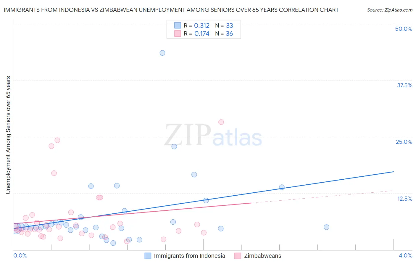 Immigrants from Indonesia vs Zimbabwean Unemployment Among Seniors over 65 years