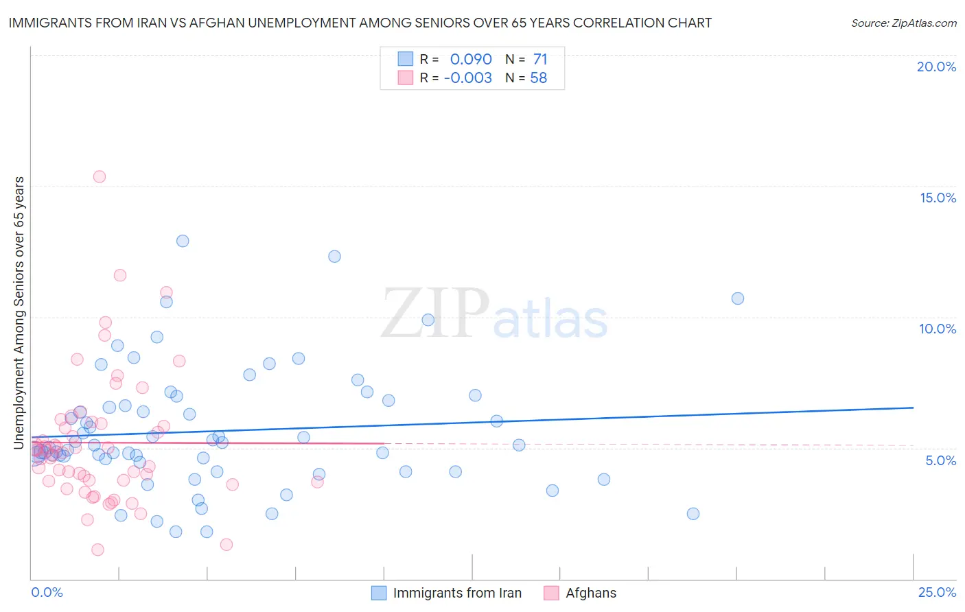 Immigrants from Iran vs Afghan Unemployment Among Seniors over 65 years