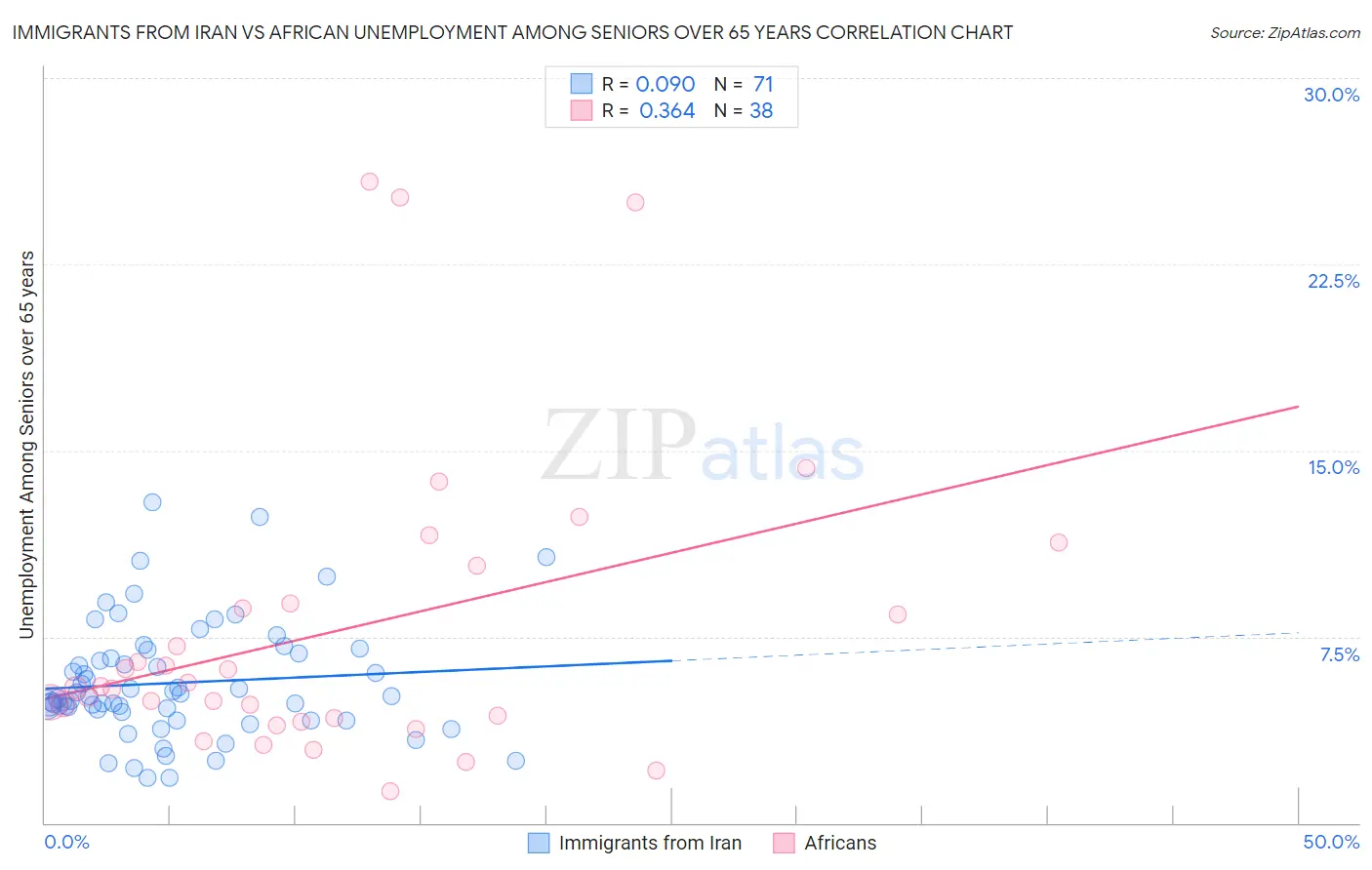 Immigrants from Iran vs African Unemployment Among Seniors over 65 years