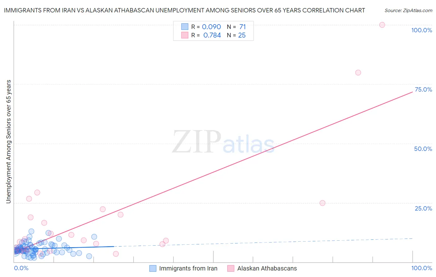 Immigrants from Iran vs Alaskan Athabascan Unemployment Among Seniors over 65 years