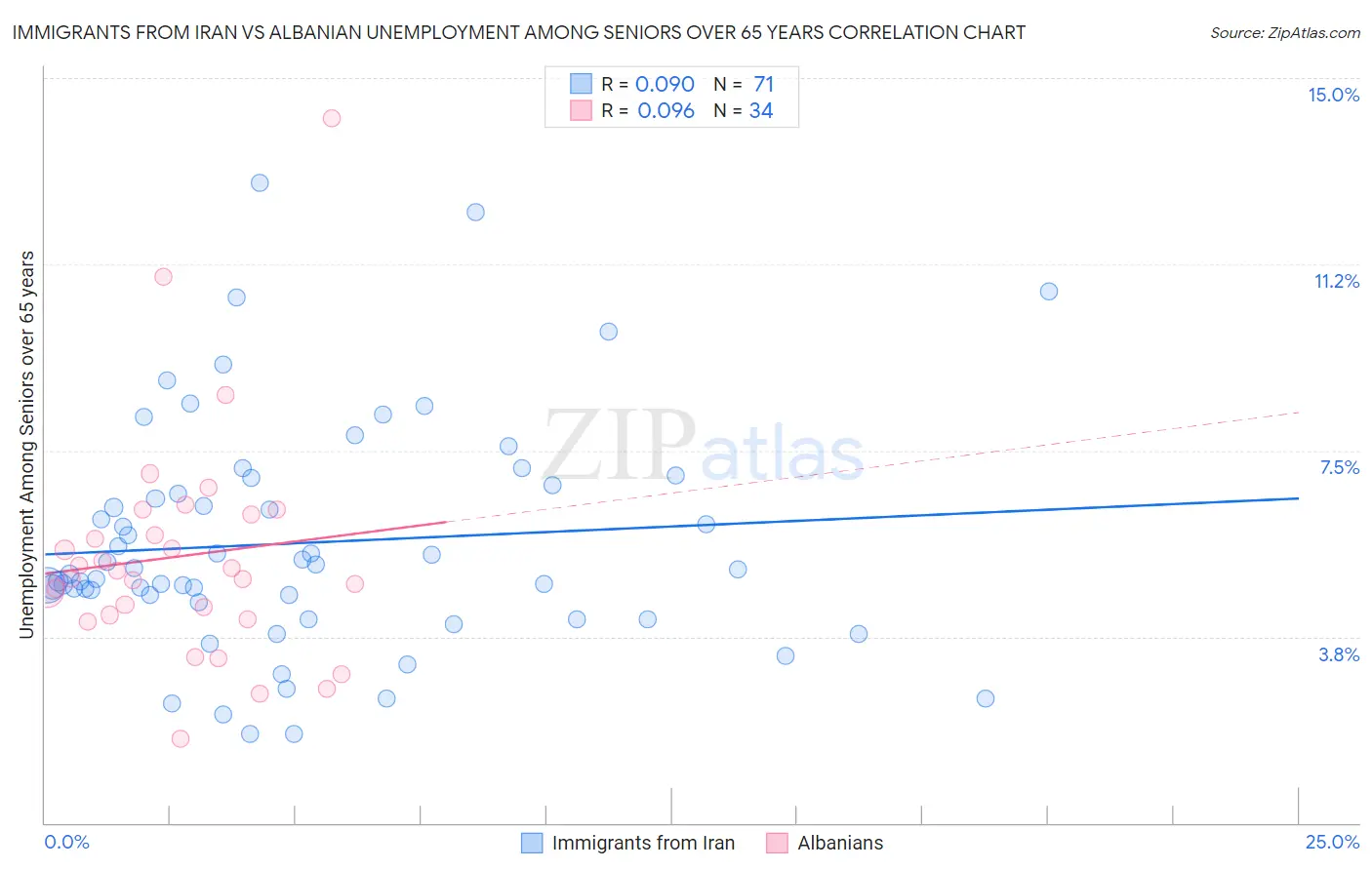 Immigrants from Iran vs Albanian Unemployment Among Seniors over 65 years
