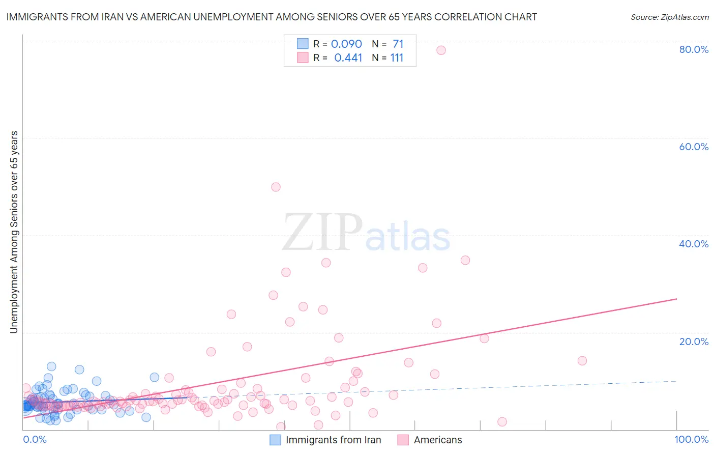 Immigrants from Iran vs American Unemployment Among Seniors over 65 years