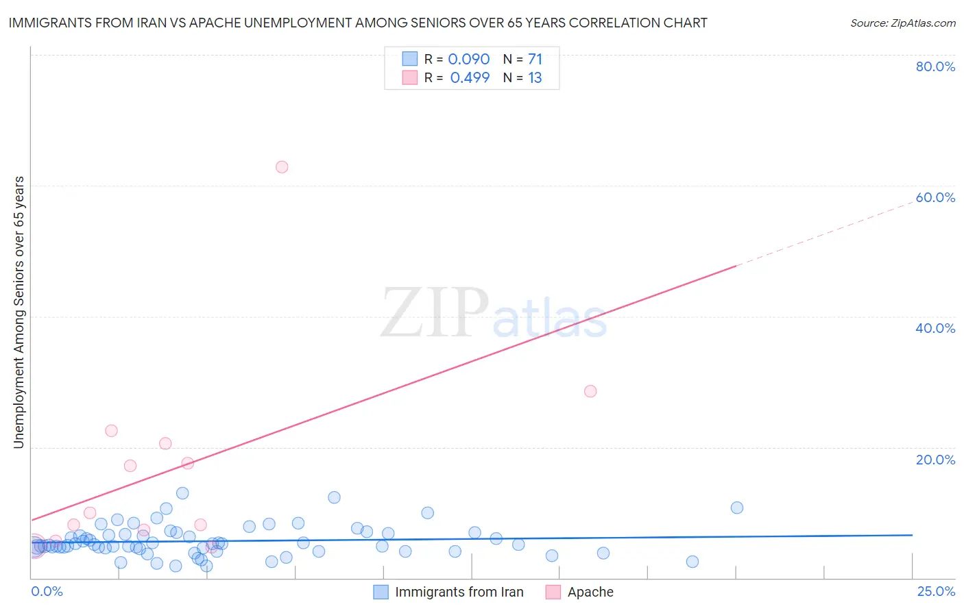 Immigrants from Iran vs Apache Unemployment Among Seniors over 65 years