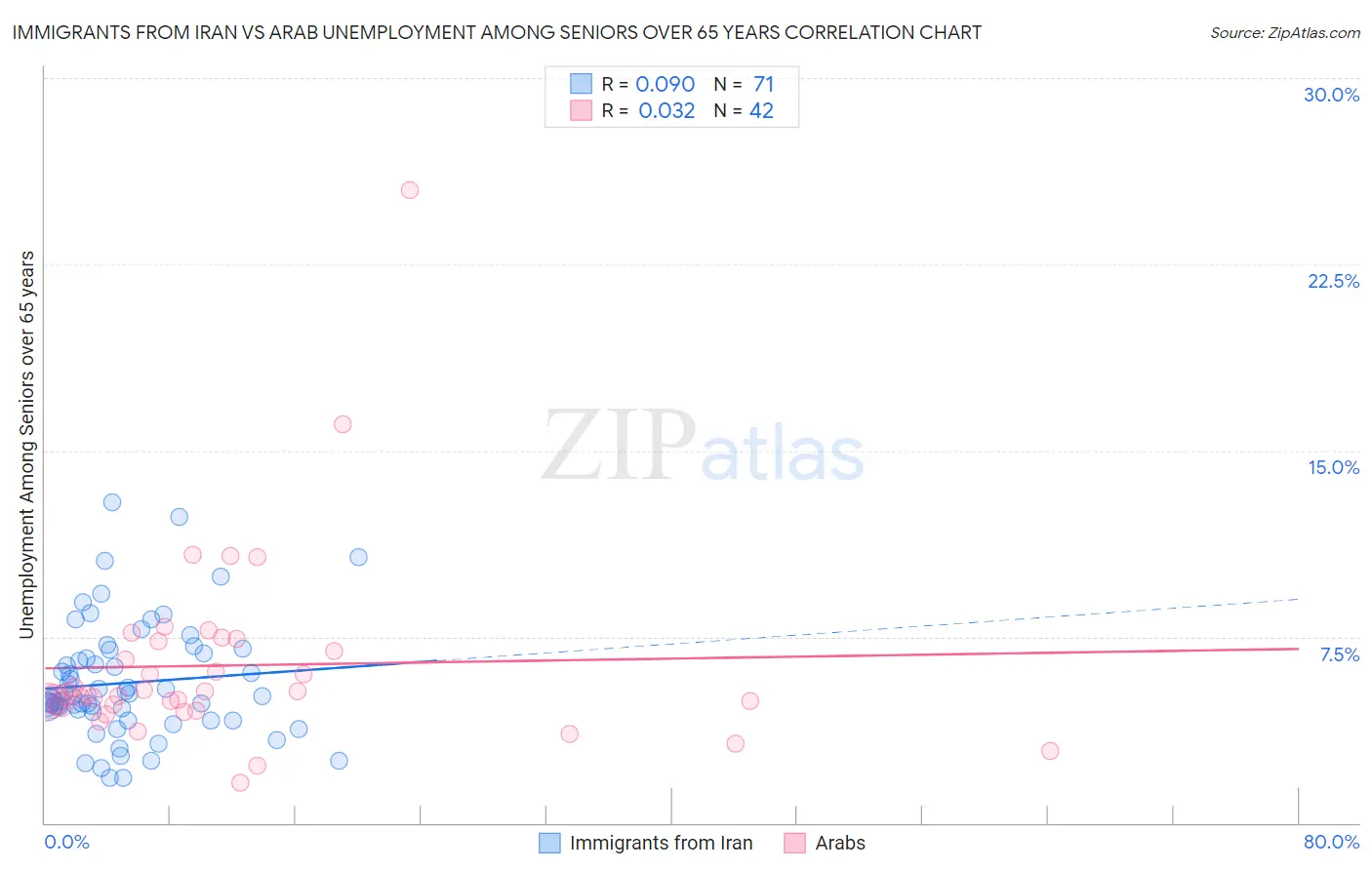 Immigrants from Iran vs Arab Unemployment Among Seniors over 65 years