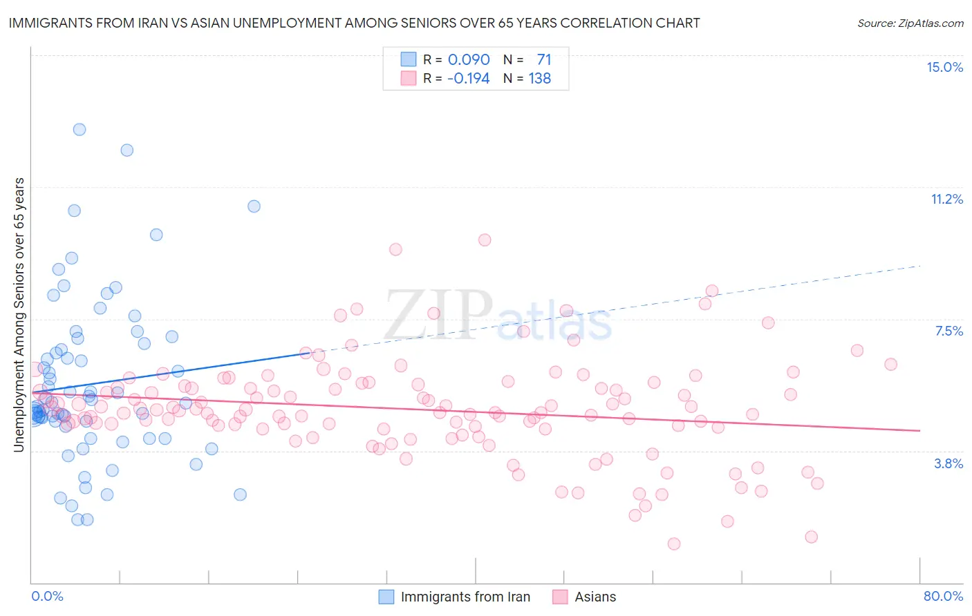 Immigrants from Iran vs Asian Unemployment Among Seniors over 65 years