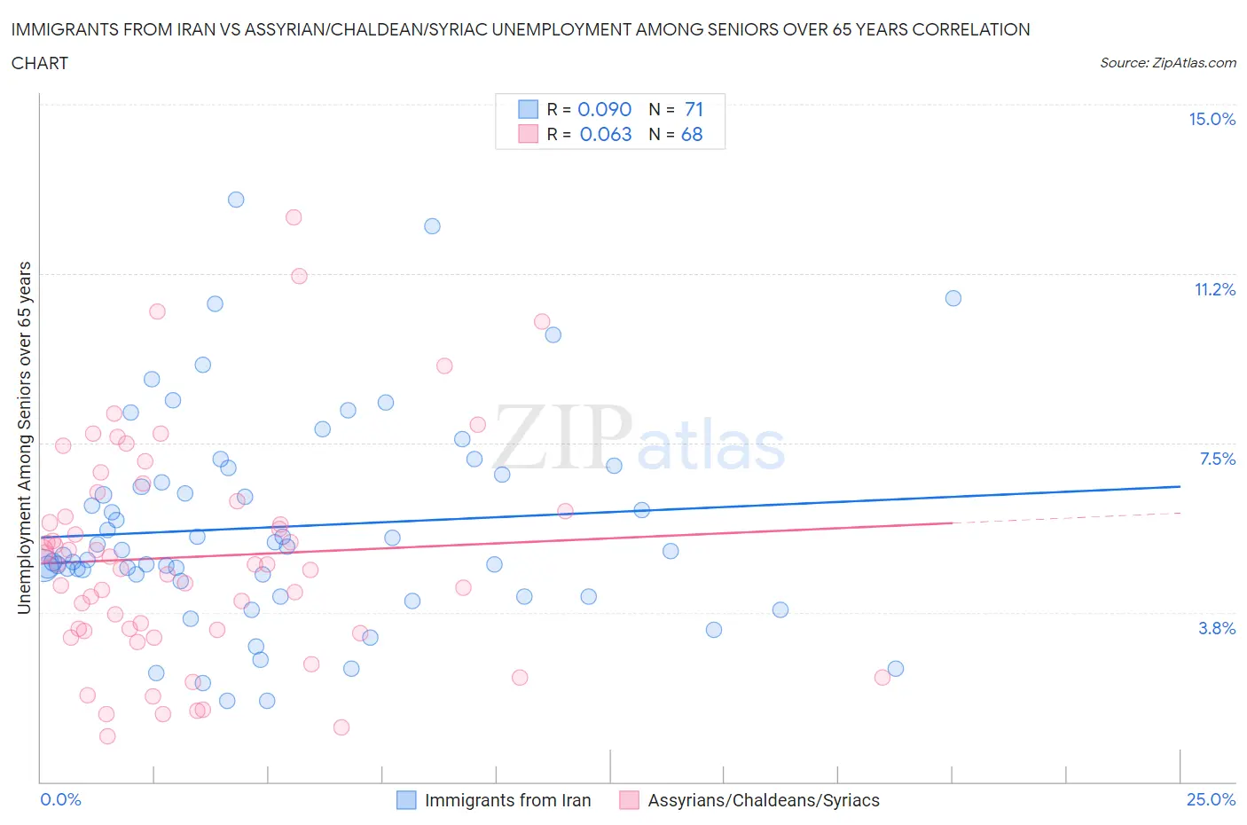 Immigrants from Iran vs Assyrian/Chaldean/Syriac Unemployment Among Seniors over 65 years