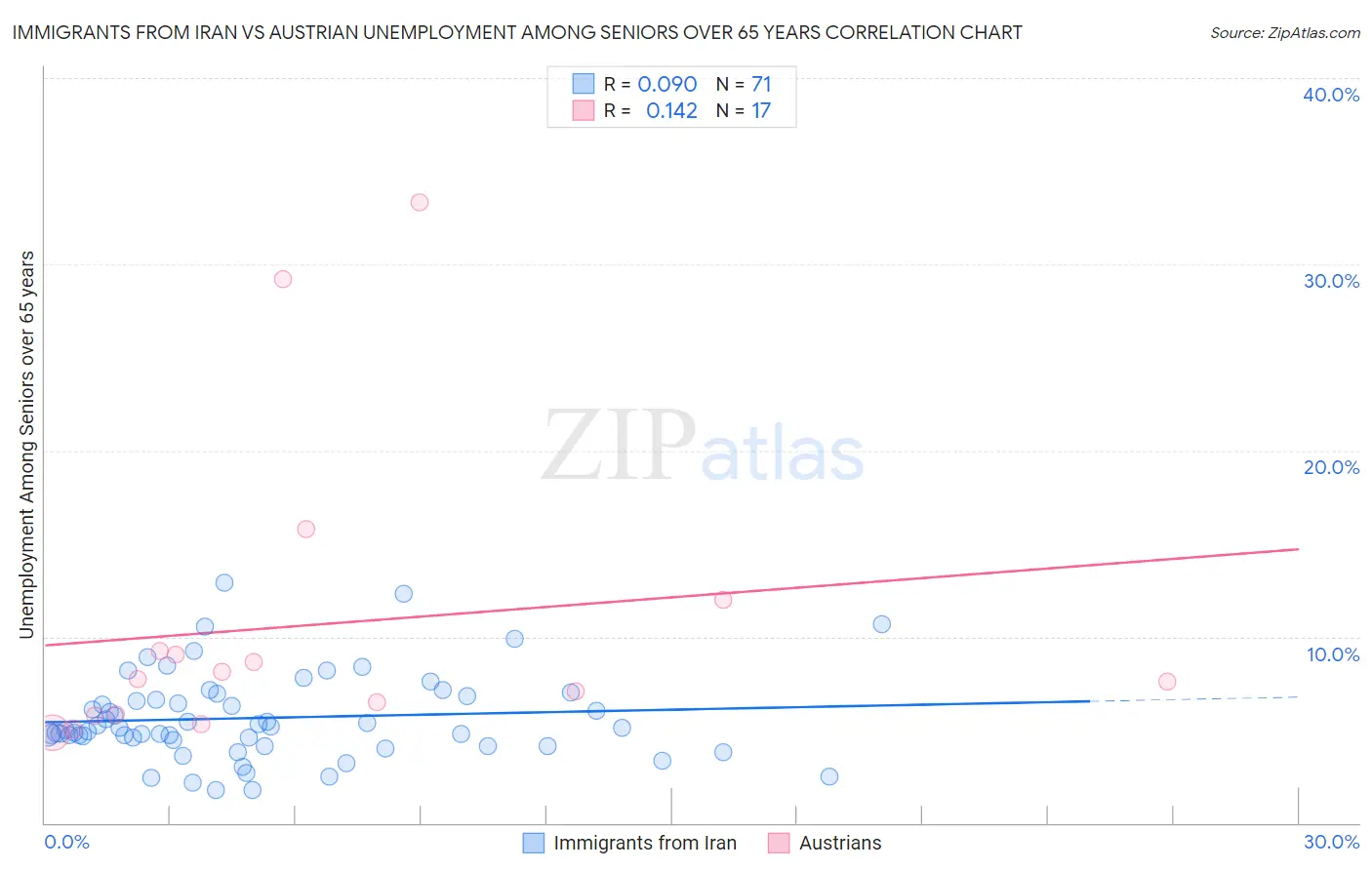 Immigrants from Iran vs Austrian Unemployment Among Seniors over 65 years