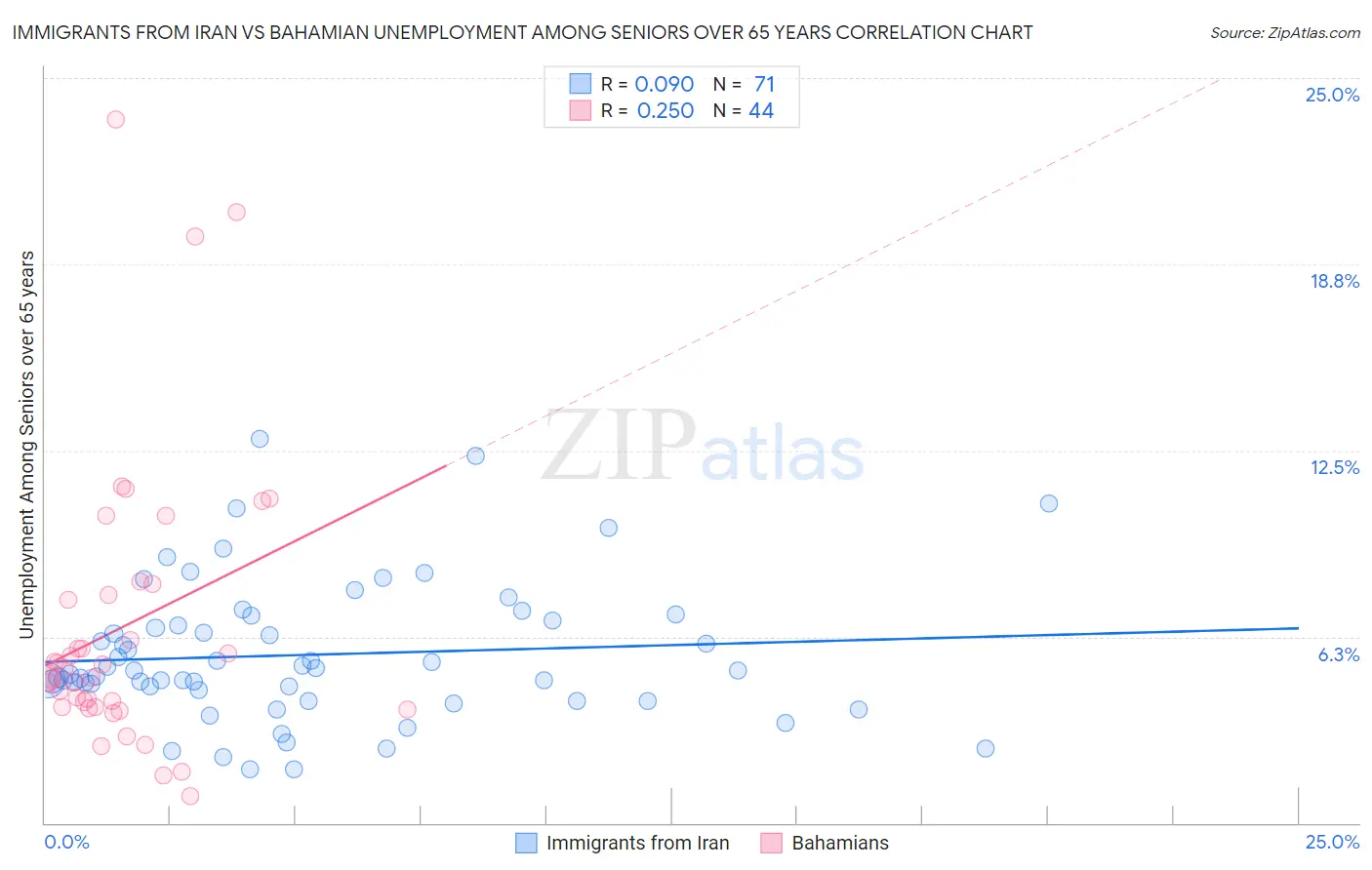 Immigrants from Iran vs Bahamian Unemployment Among Seniors over 65 years