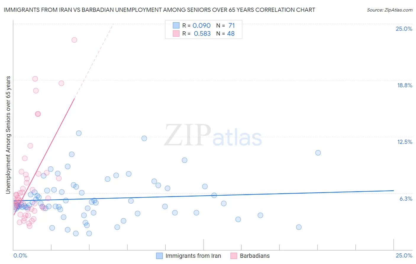 Immigrants from Iran vs Barbadian Unemployment Among Seniors over 65 years