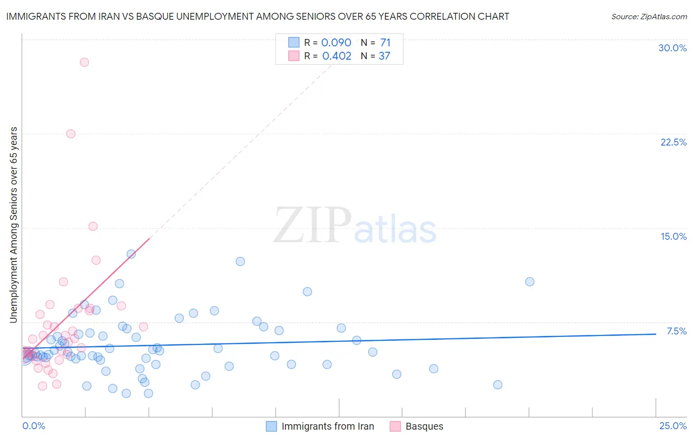 Immigrants from Iran vs Basque Unemployment Among Seniors over 65 years