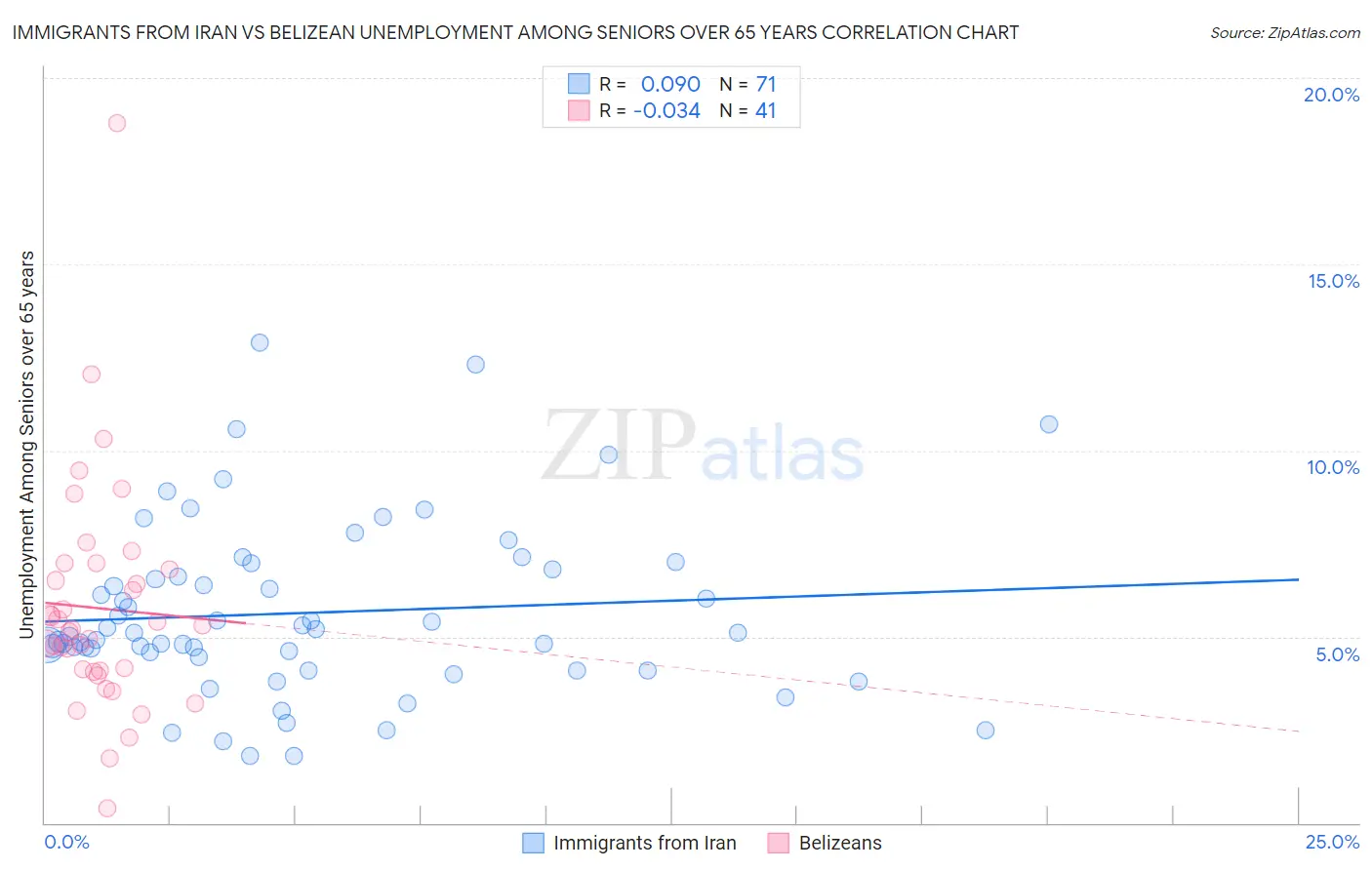 Immigrants from Iran vs Belizean Unemployment Among Seniors over 65 years