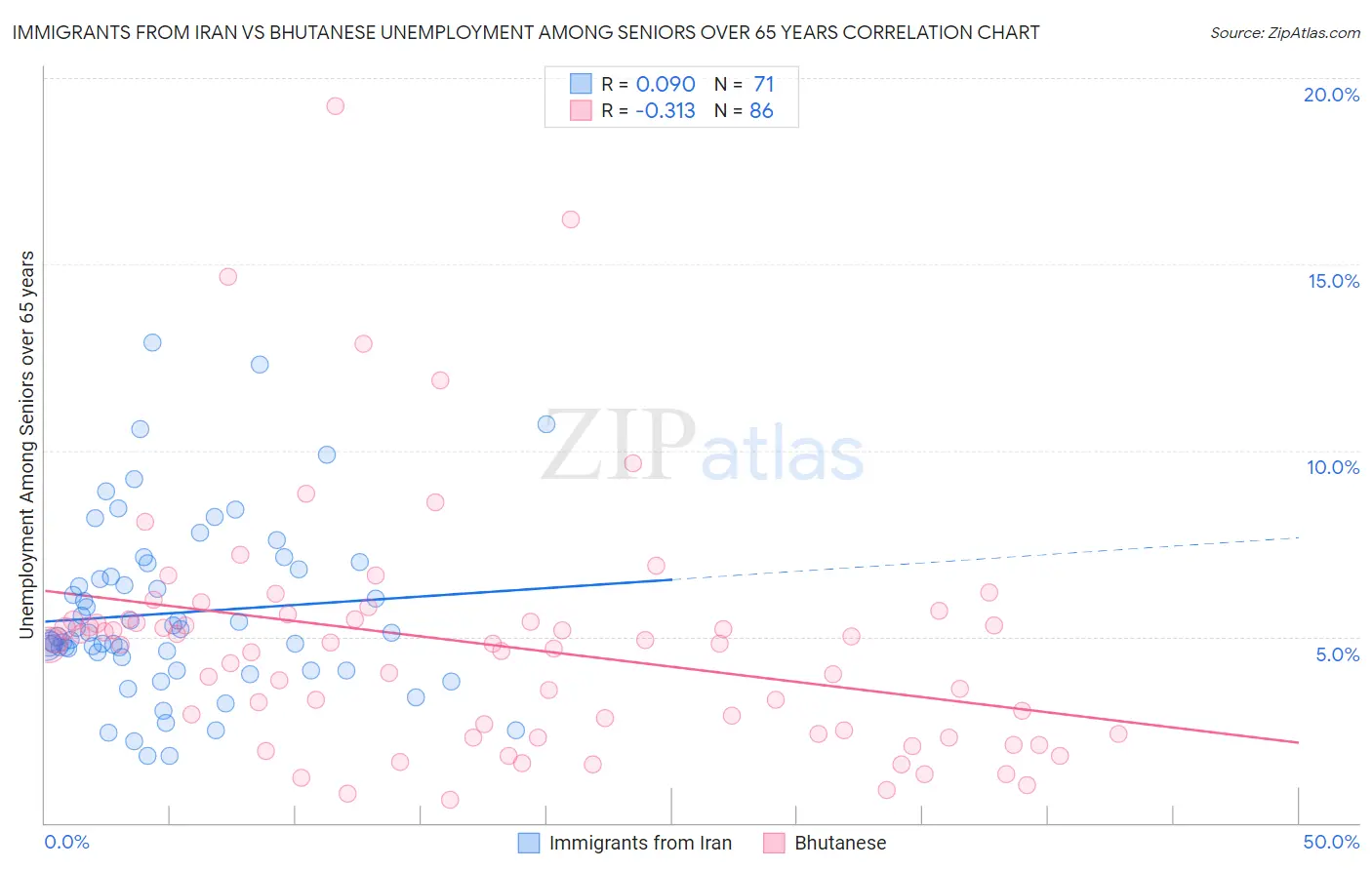 Immigrants from Iran vs Bhutanese Unemployment Among Seniors over 65 years