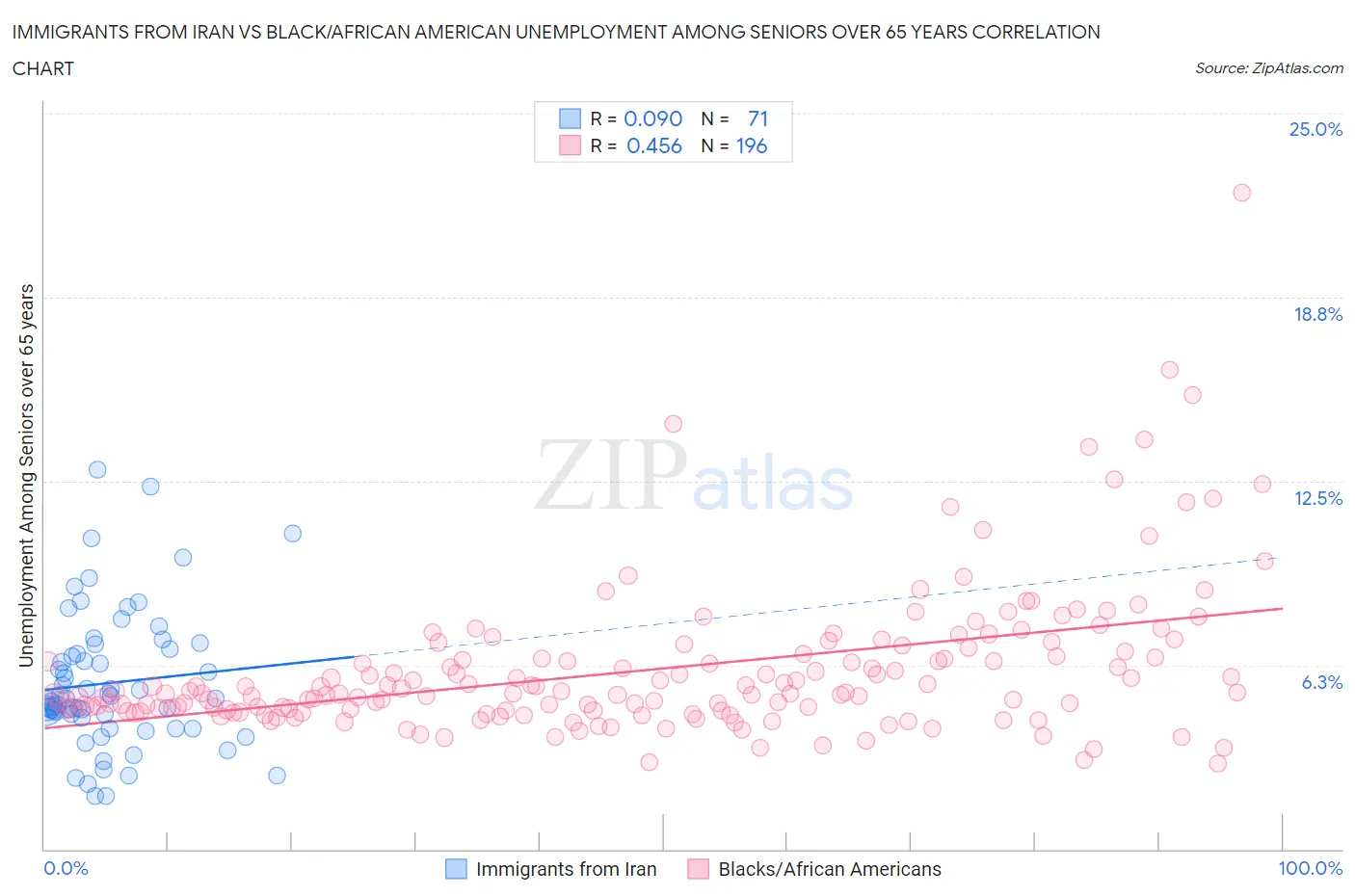 Immigrants from Iran vs Black/African American Unemployment Among Seniors over 65 years