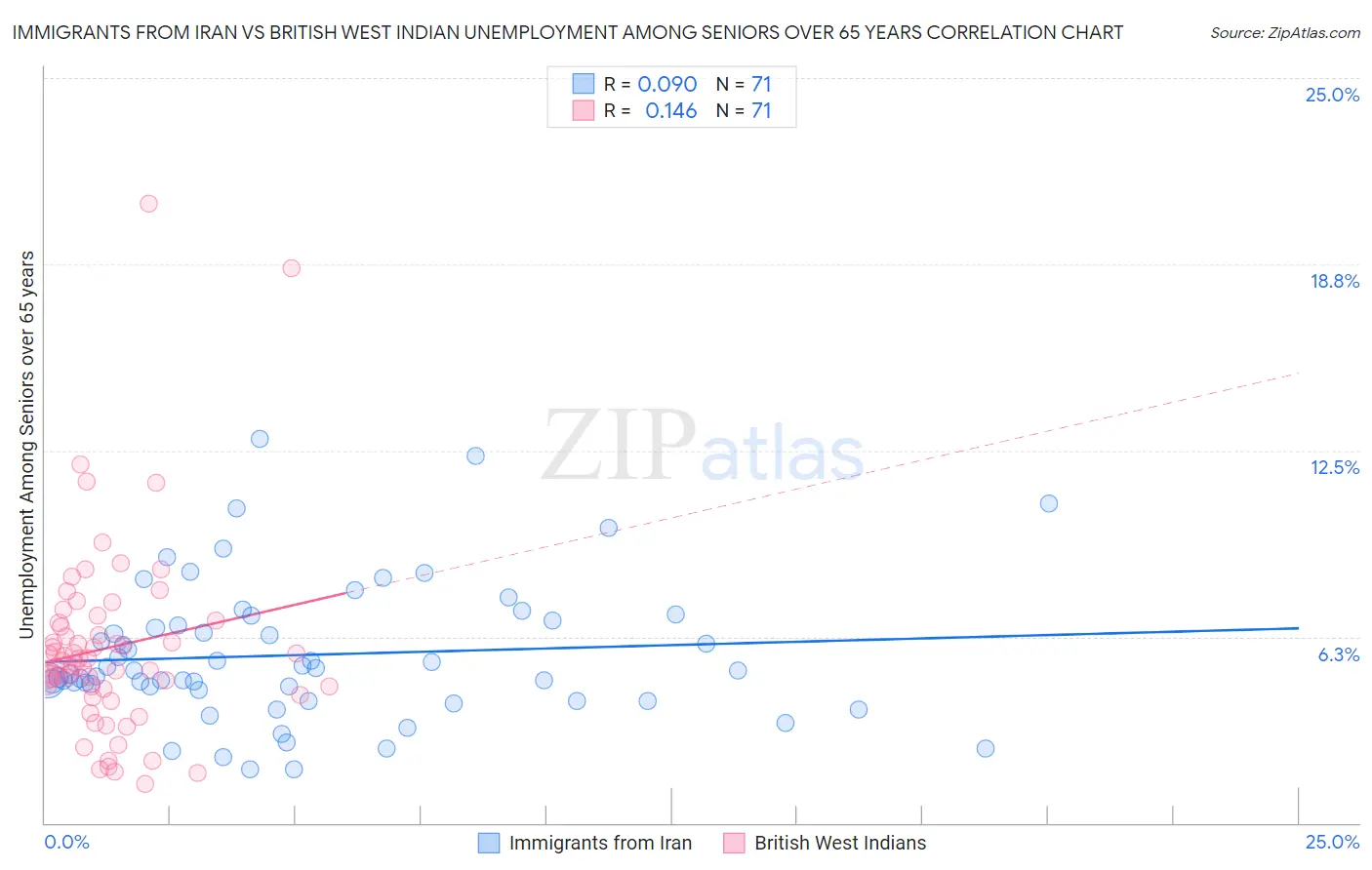 Immigrants from Iran vs British West Indian Unemployment Among Seniors over 65 years