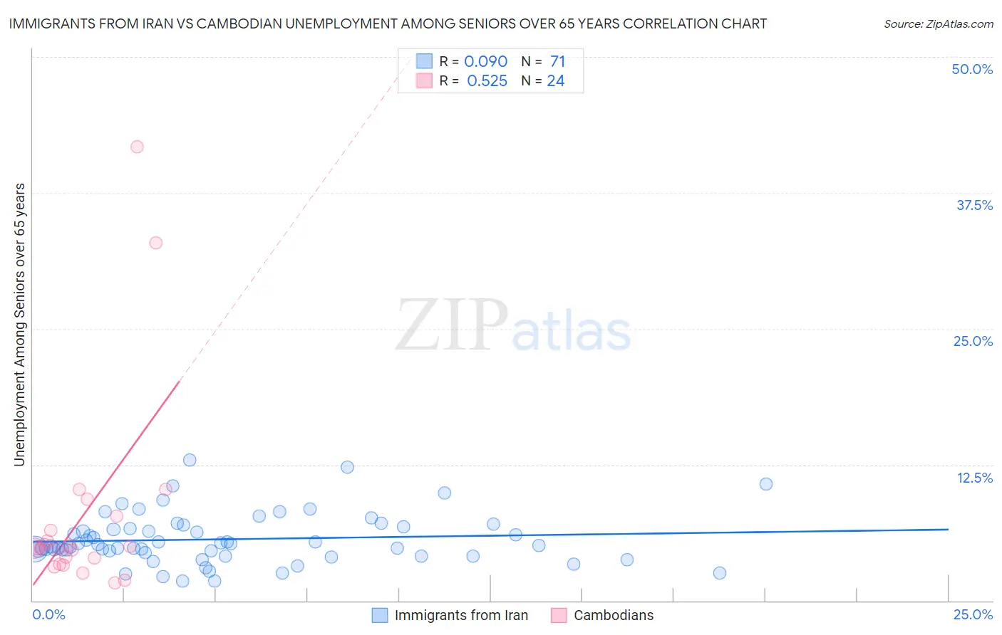 Immigrants from Iran vs Cambodian Unemployment Among Seniors over 65 years