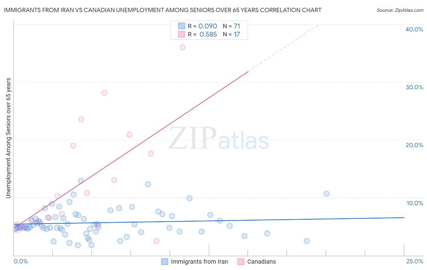 Immigrants from Iran vs Canadian Unemployment Among Seniors over 65 years