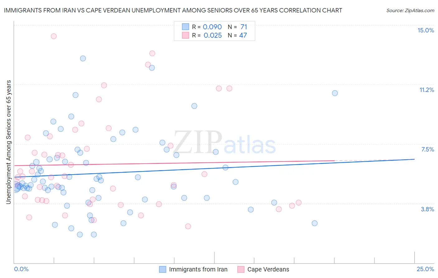 Immigrants from Iran vs Cape Verdean Unemployment Among Seniors over 65 years