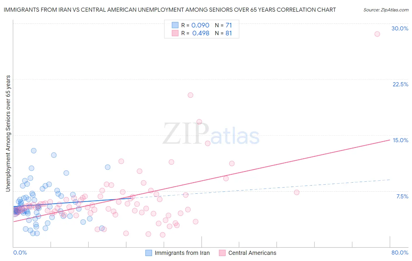 Immigrants from Iran vs Central American Unemployment Among Seniors over 65 years