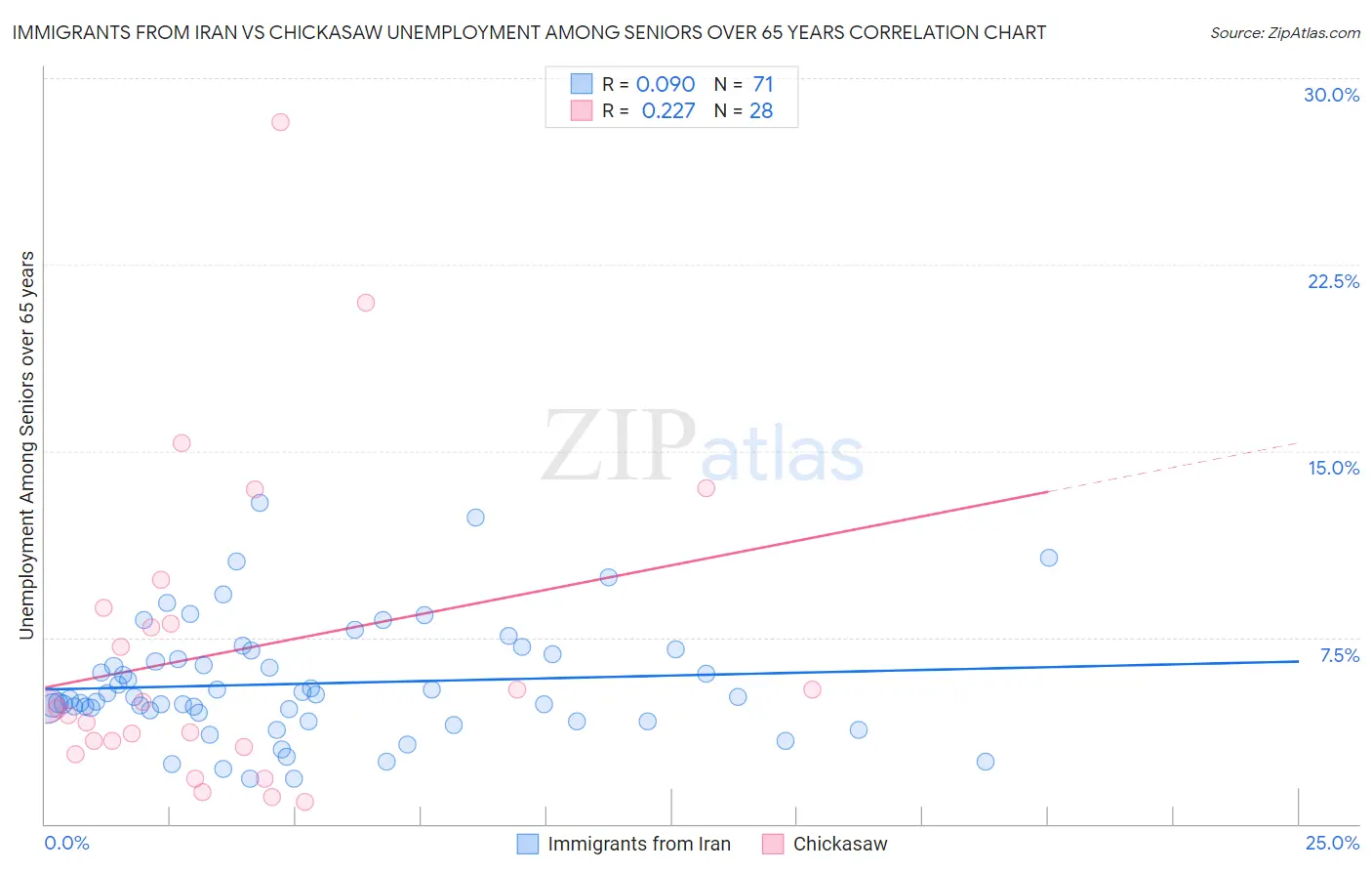 Immigrants from Iran vs Chickasaw Unemployment Among Seniors over 65 years