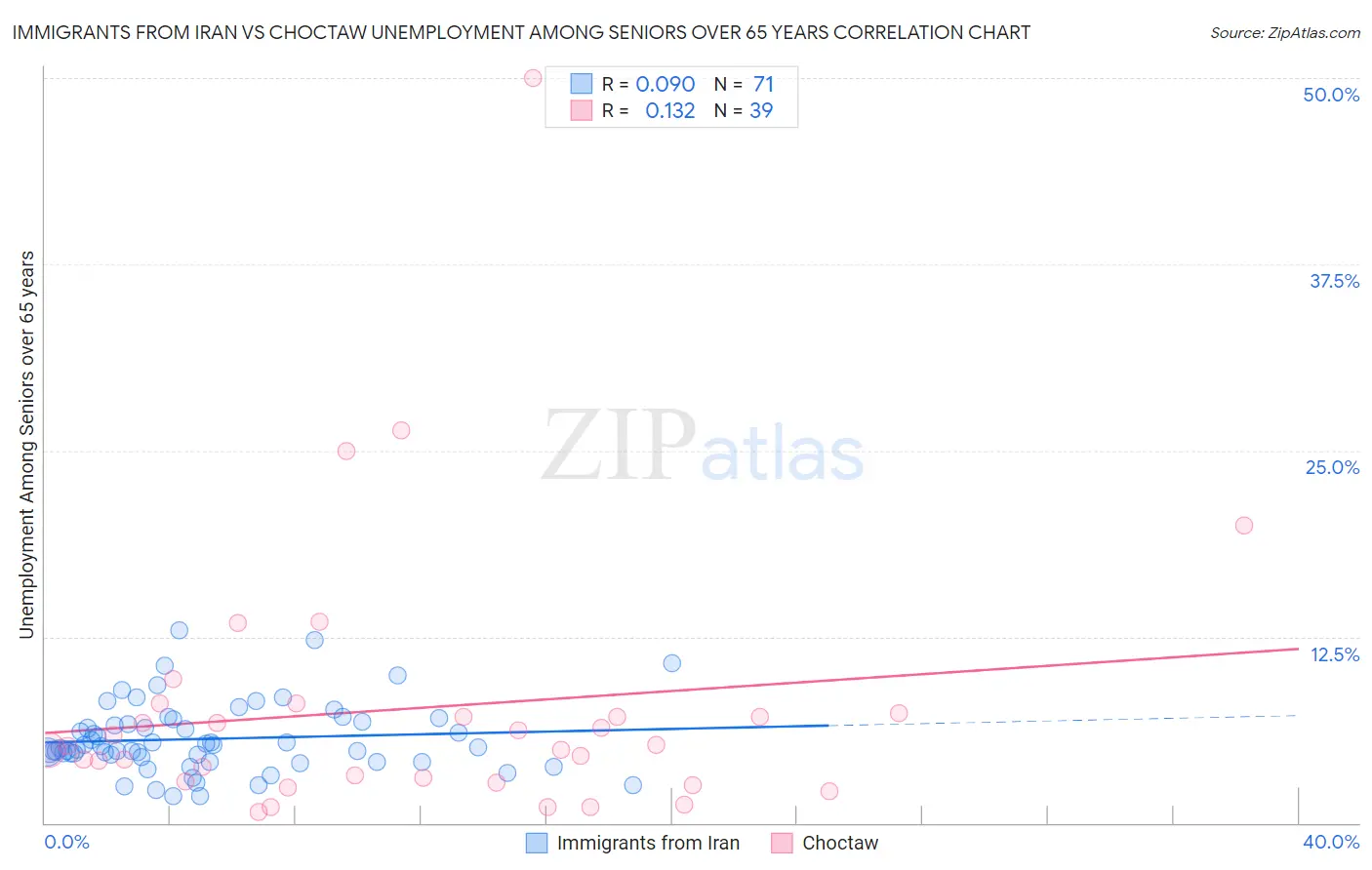 Immigrants from Iran vs Choctaw Unemployment Among Seniors over 65 years