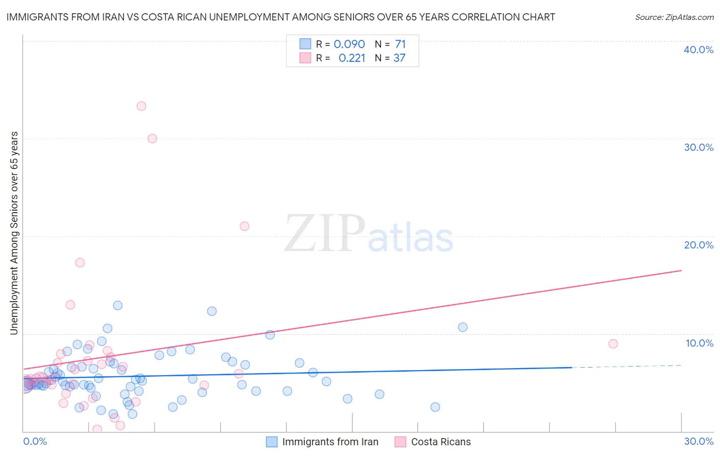 Immigrants from Iran vs Costa Rican Unemployment Among Seniors over 65 years