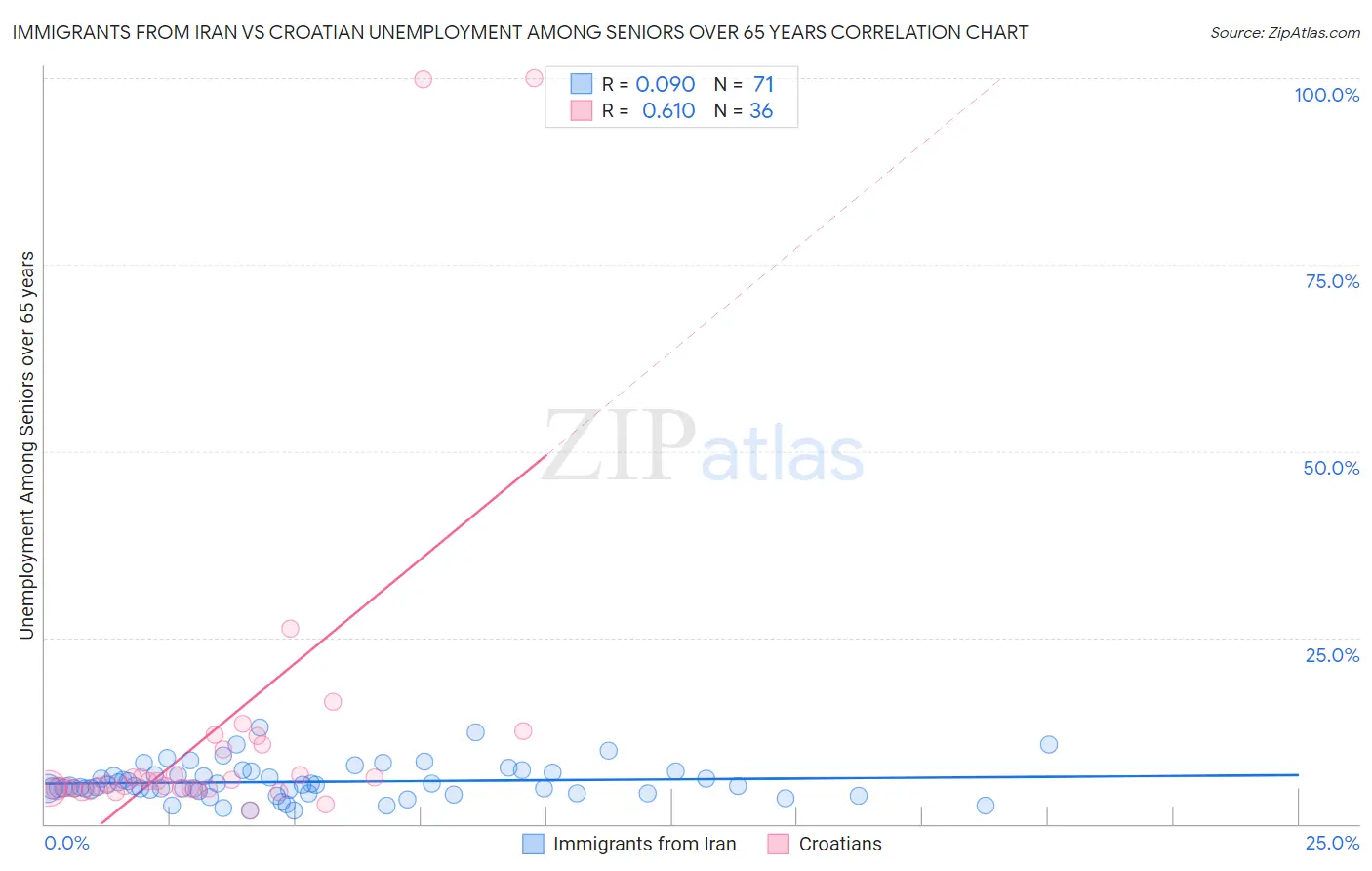 Immigrants from Iran vs Croatian Unemployment Among Seniors over 65 years