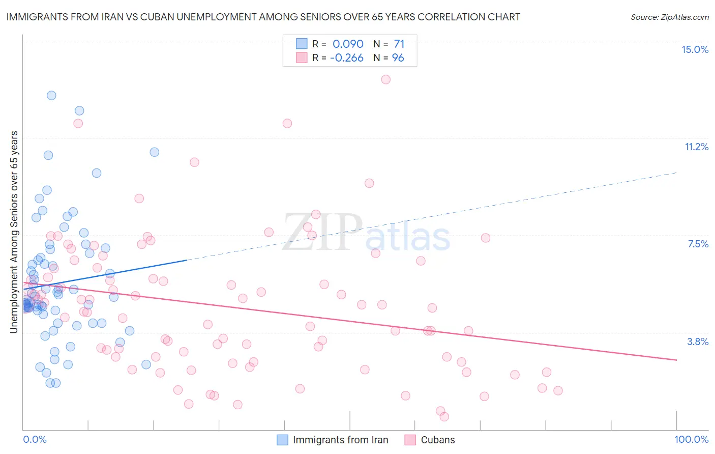 Immigrants from Iran vs Cuban Unemployment Among Seniors over 65 years