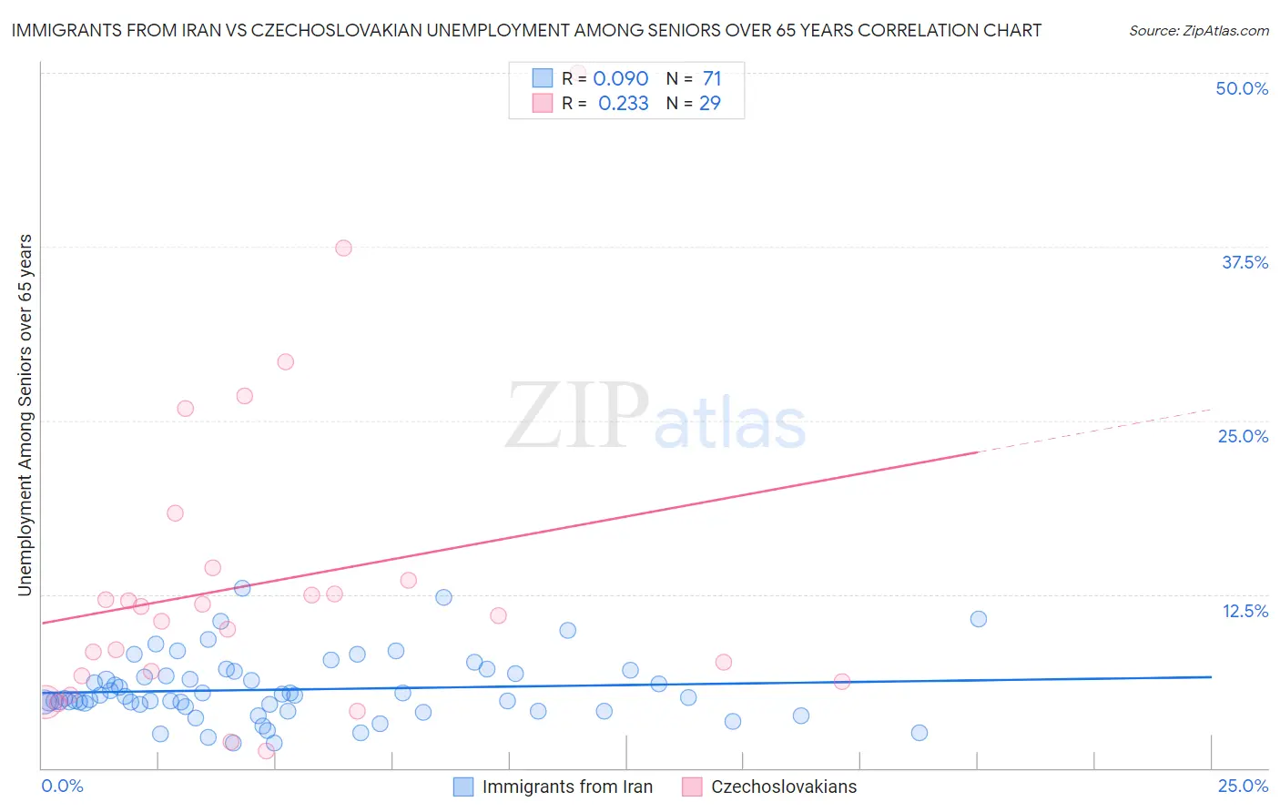 Immigrants from Iran vs Czechoslovakian Unemployment Among Seniors over 65 years