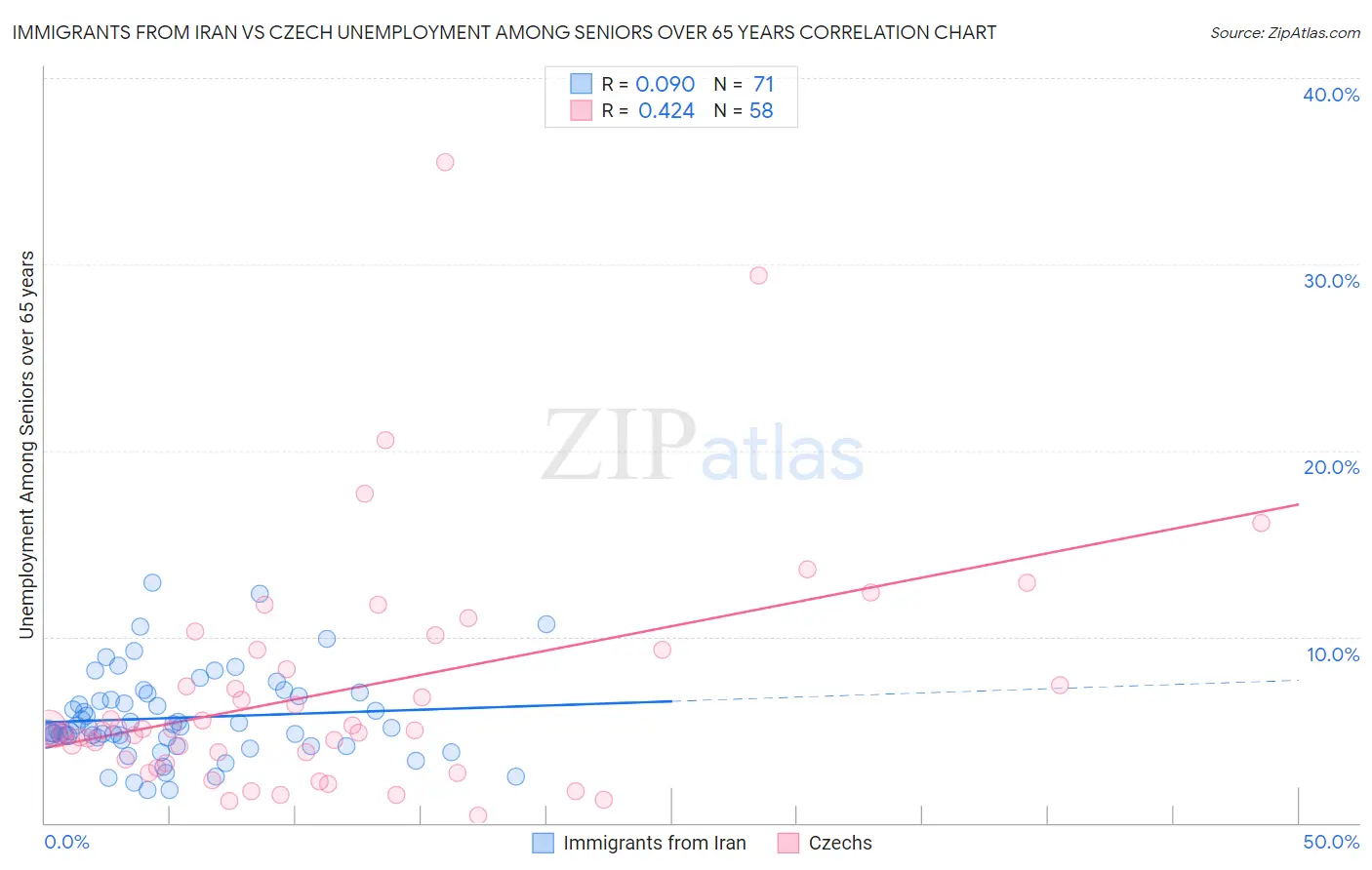 Immigrants from Iran vs Czech Unemployment Among Seniors over 65 years
