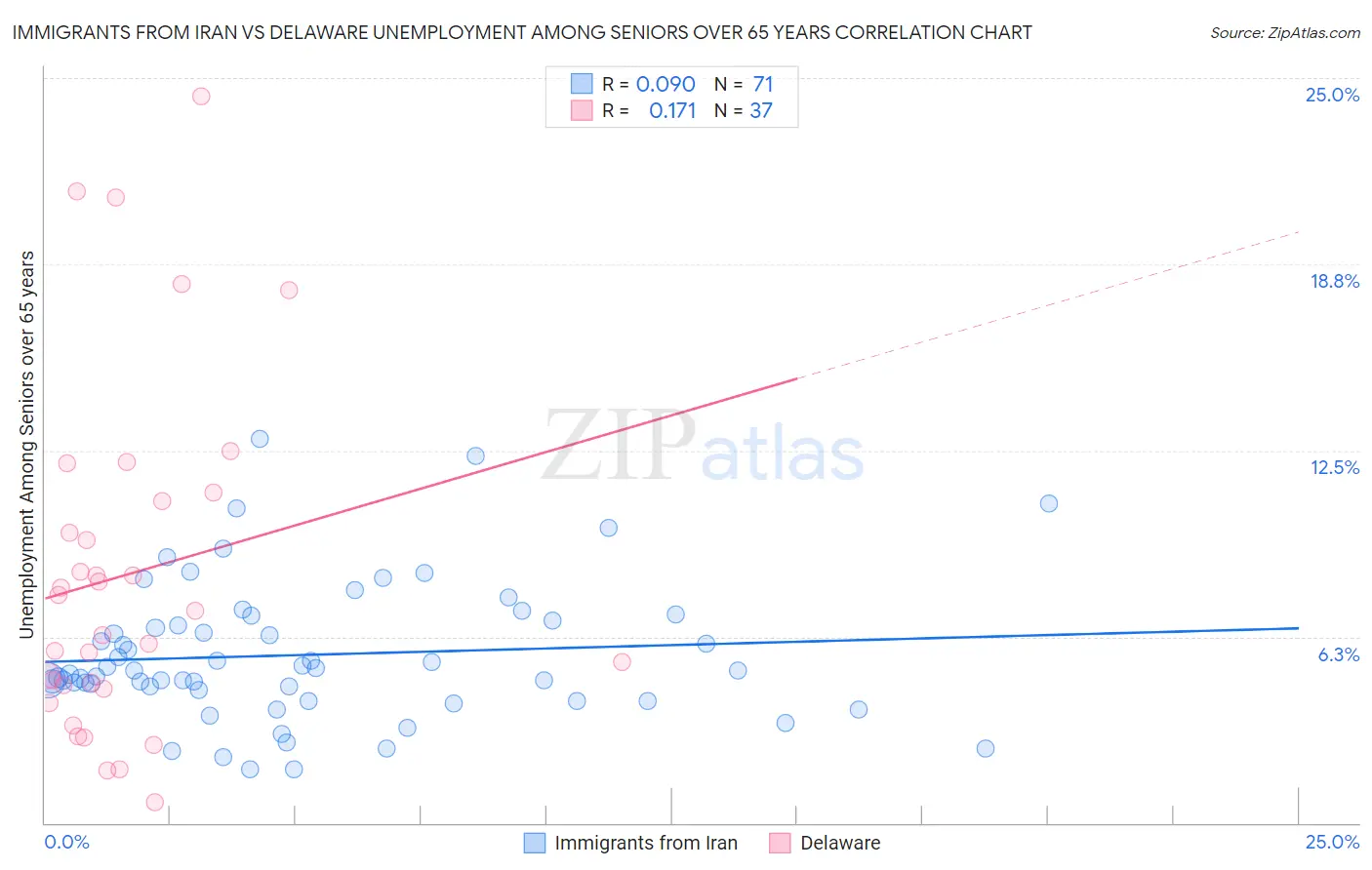 Immigrants from Iran vs Delaware Unemployment Among Seniors over 65 years