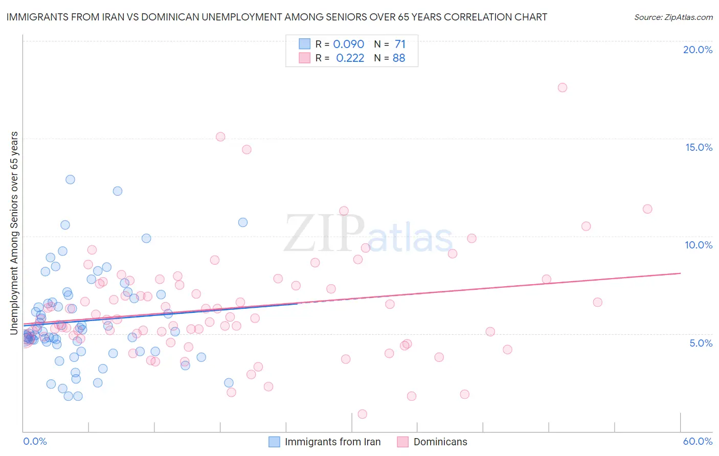 Immigrants from Iran vs Dominican Unemployment Among Seniors over 65 years