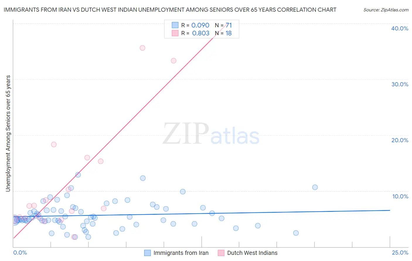 Immigrants from Iran vs Dutch West Indian Unemployment Among Seniors over 65 years