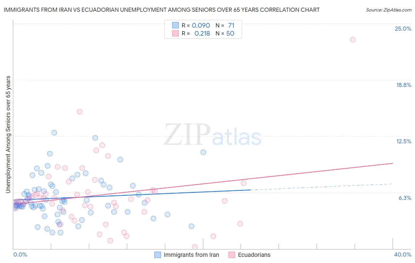 Immigrants from Iran vs Ecuadorian Unemployment Among Seniors over 65 years