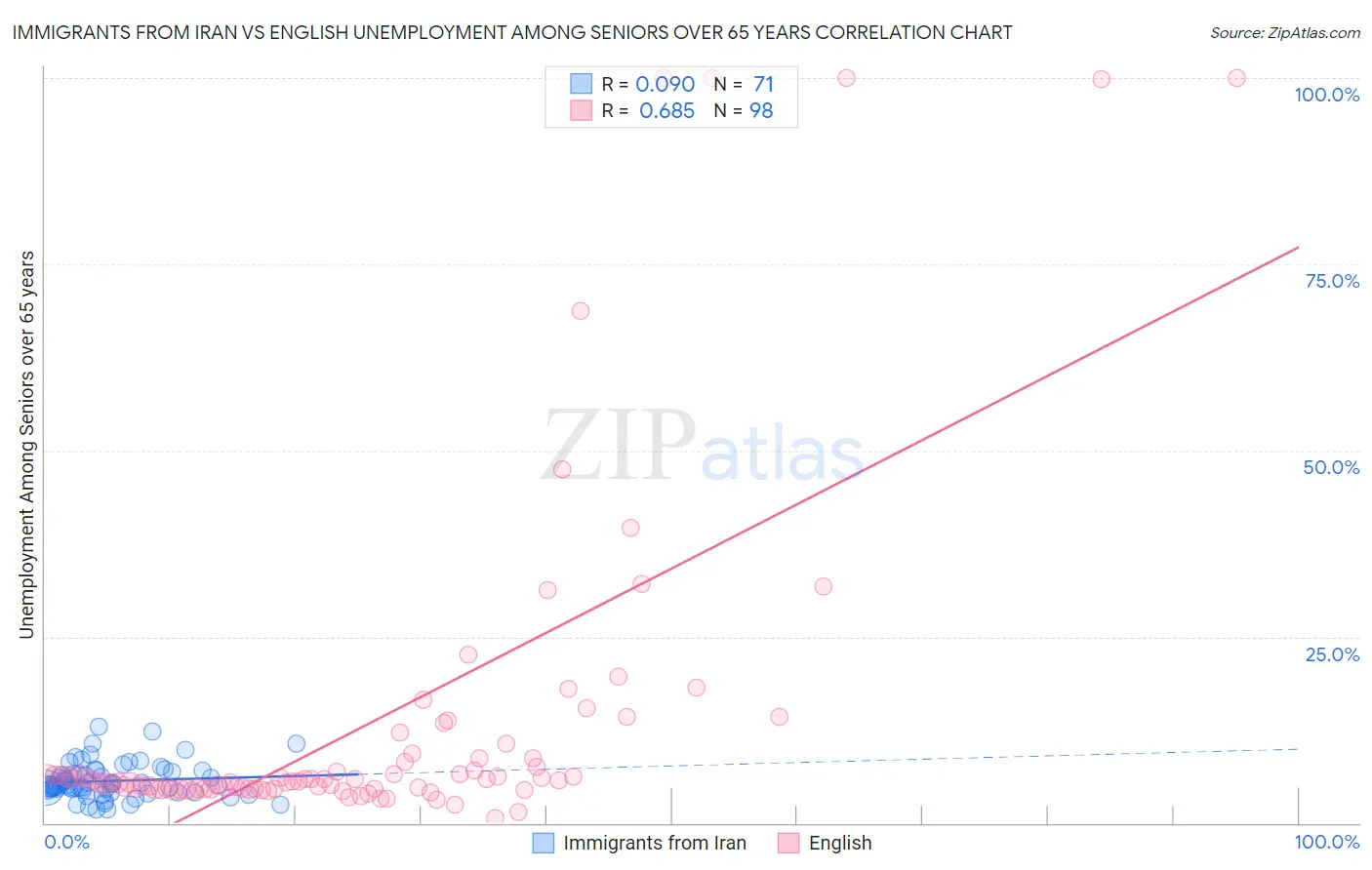 Immigrants from Iran vs English Unemployment Among Seniors over 65 years