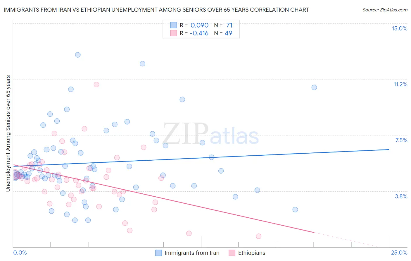 Immigrants from Iran vs Ethiopian Unemployment Among Seniors over 65 years