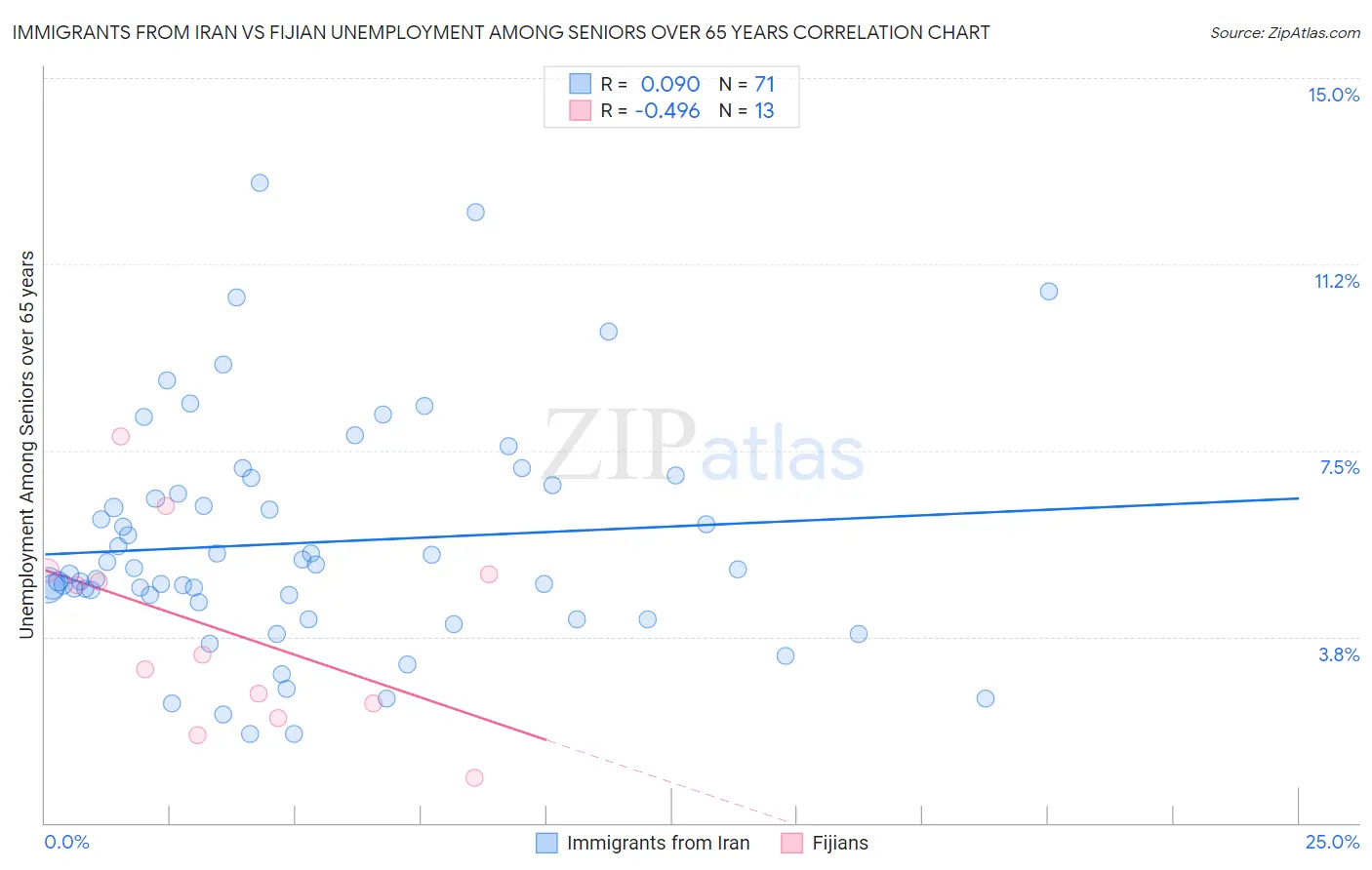 Immigrants from Iran vs Fijian Unemployment Among Seniors over 65 years