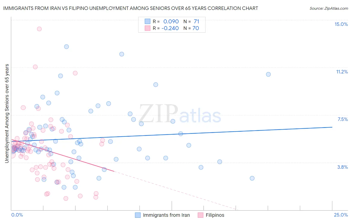 Immigrants from Iran vs Filipino Unemployment Among Seniors over 65 years
