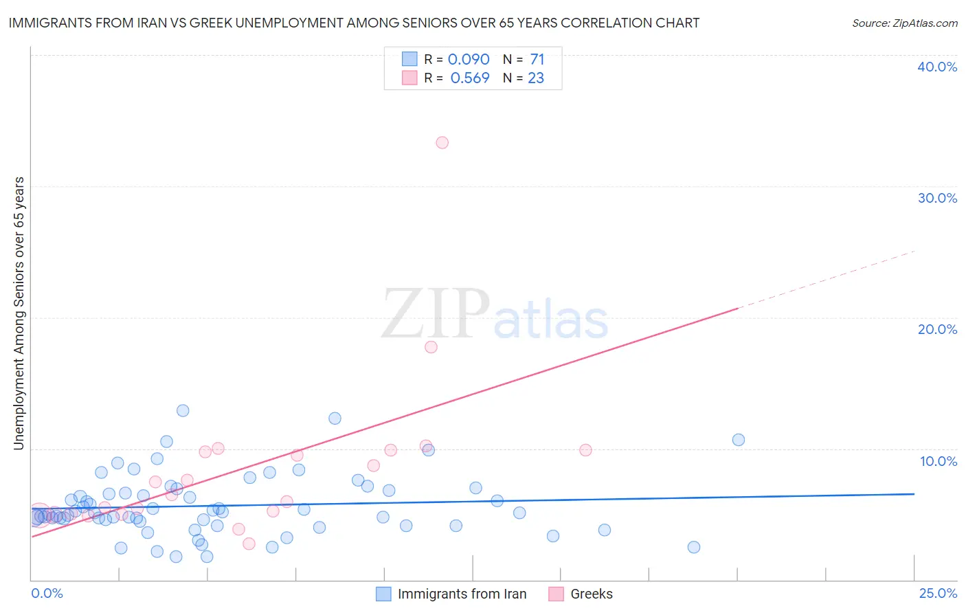 Immigrants from Iran vs Greek Unemployment Among Seniors over 65 years