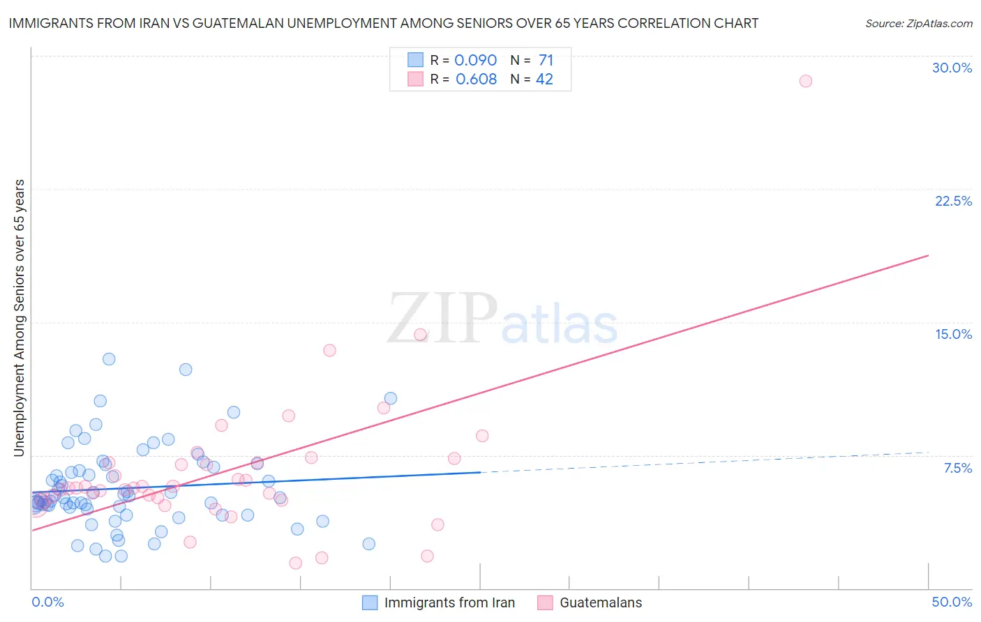 Immigrants from Iran vs Guatemalan Unemployment Among Seniors over 65 years