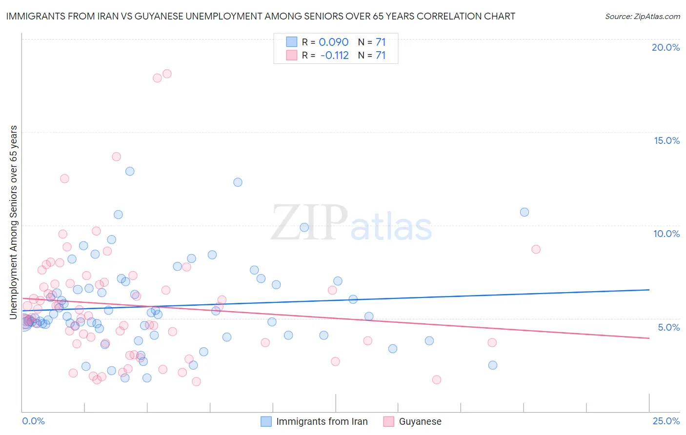 Immigrants from Iran vs Guyanese Unemployment Among Seniors over 65 years