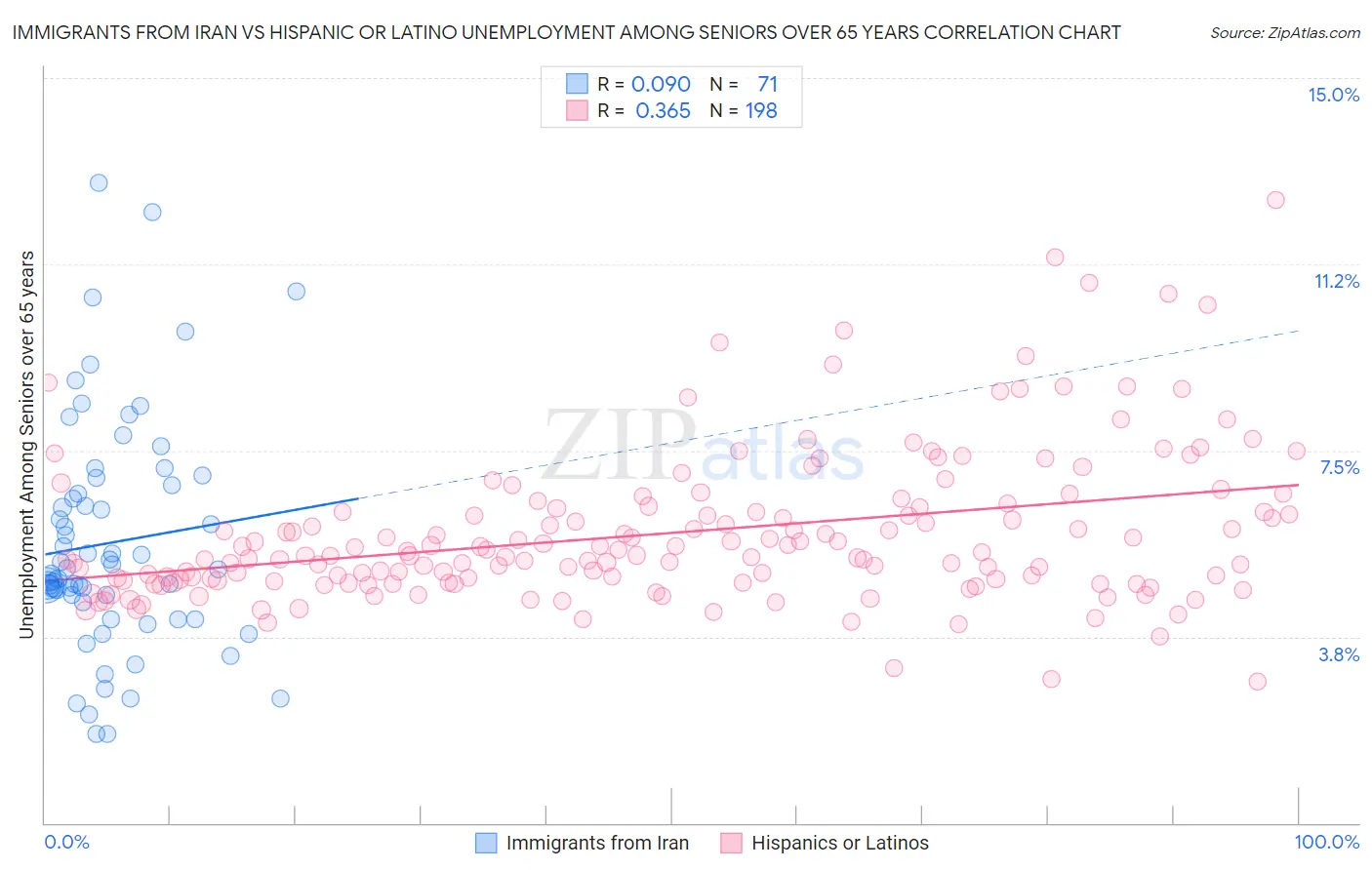 Immigrants from Iran vs Hispanic or Latino Unemployment Among Seniors over 65 years