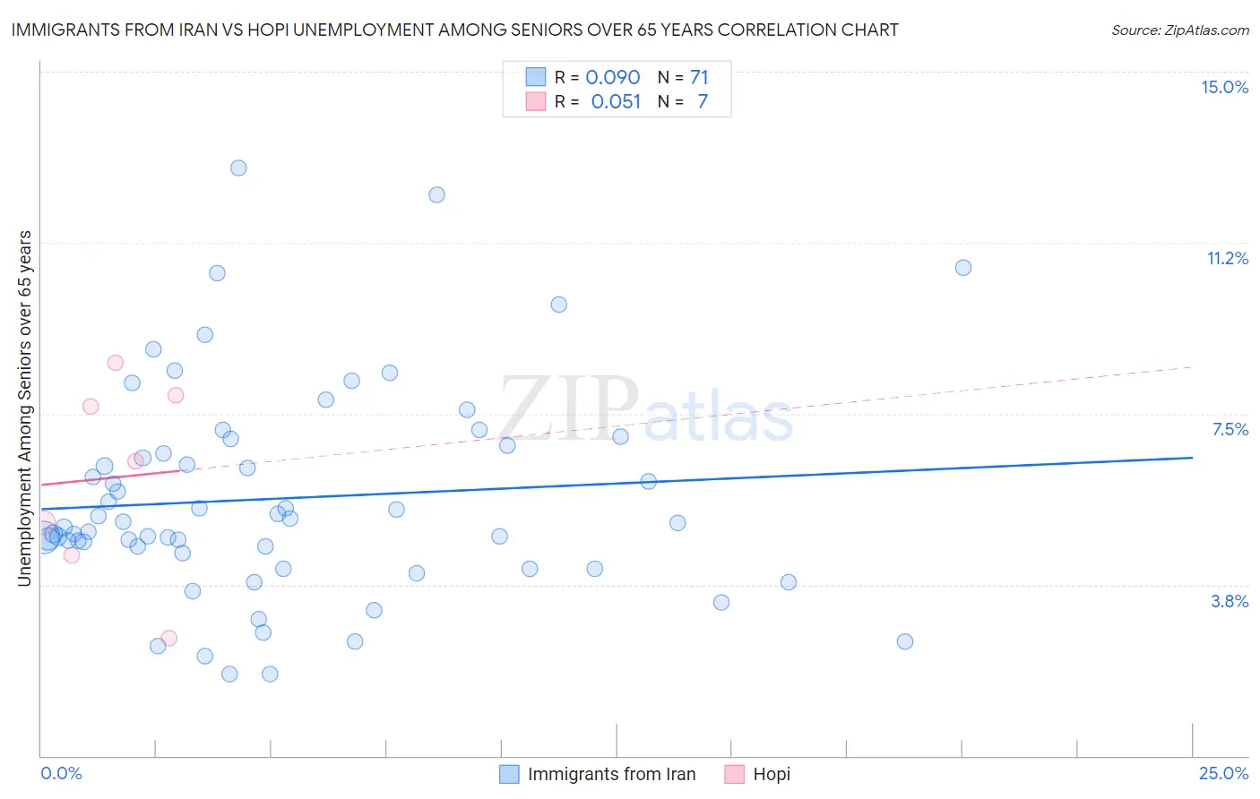 Immigrants from Iran vs Hopi Unemployment Among Seniors over 65 years
