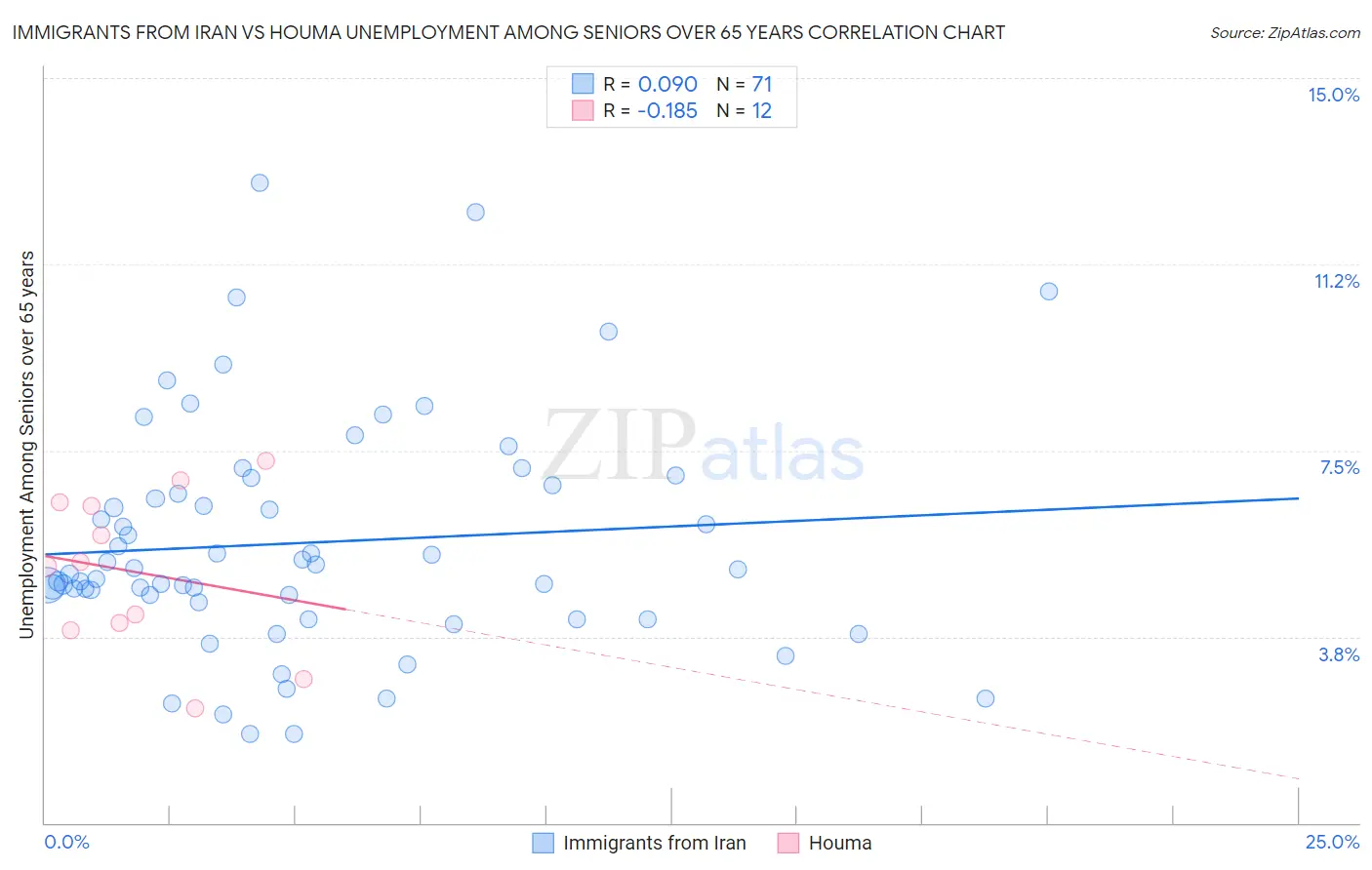 Immigrants from Iran vs Houma Unemployment Among Seniors over 65 years