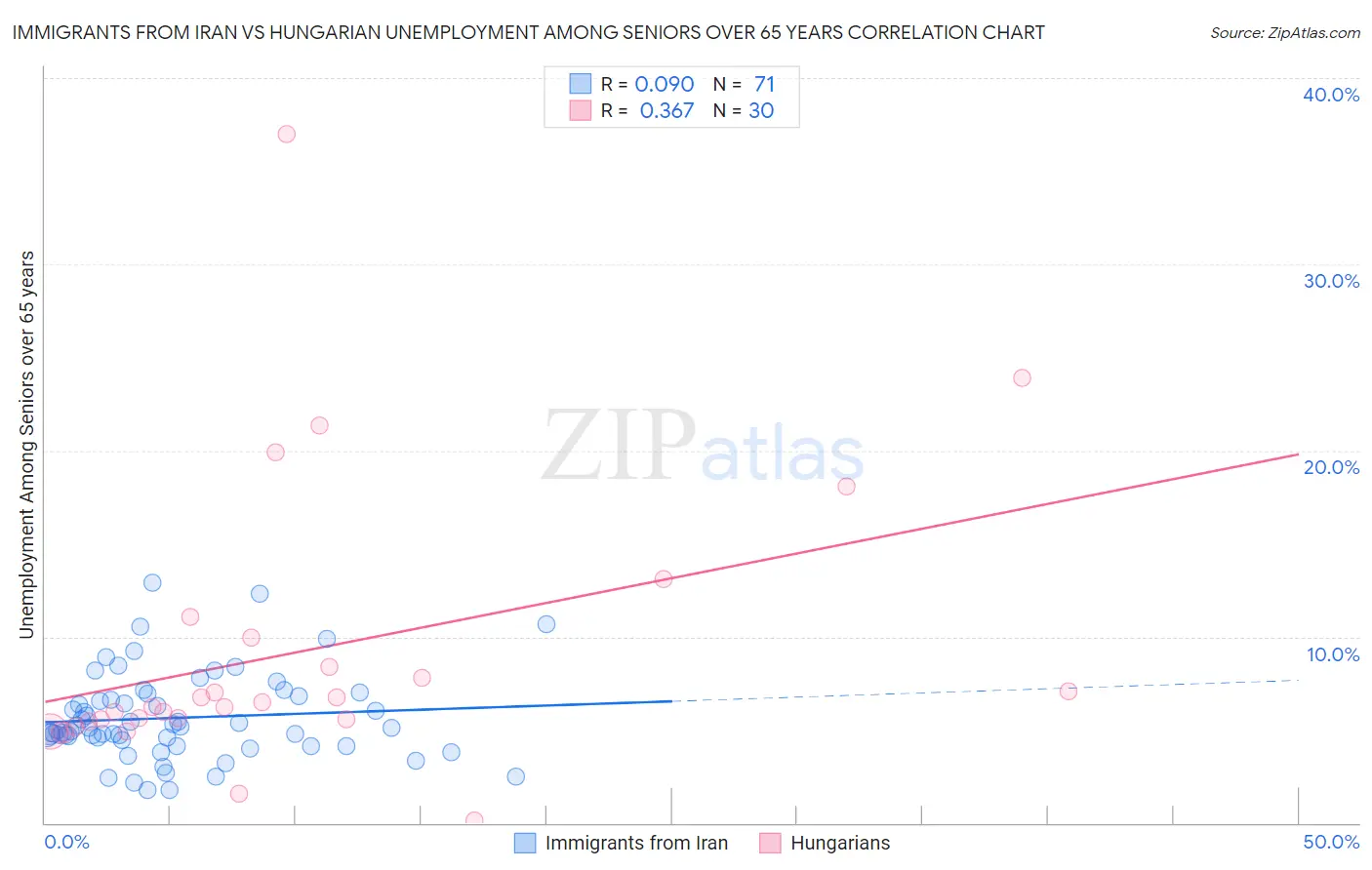 Immigrants from Iran vs Hungarian Unemployment Among Seniors over 65 years