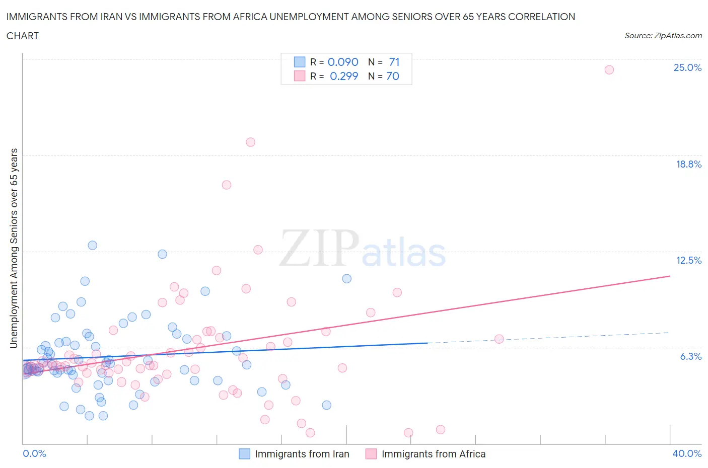 Immigrants from Iran vs Immigrants from Africa Unemployment Among Seniors over 65 years