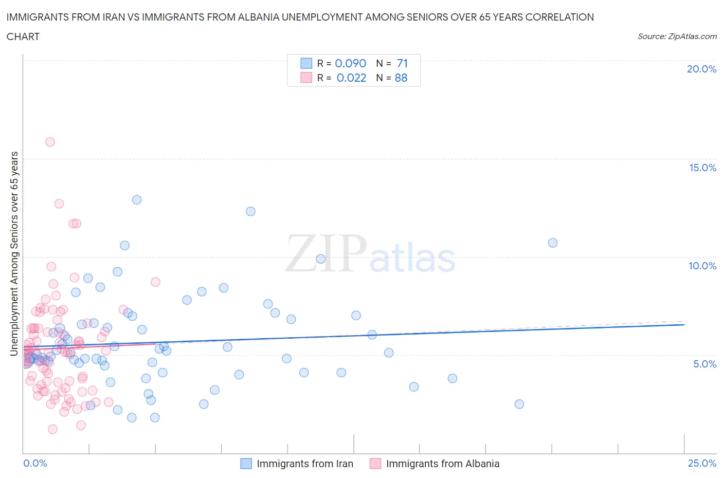 Immigrants from Iran vs Immigrants from Albania Unemployment Among Seniors over 65 years