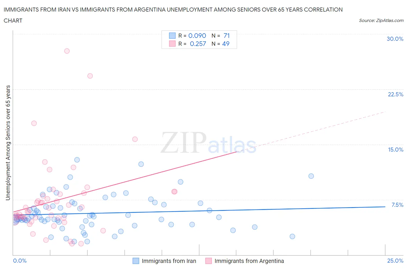 Immigrants from Iran vs Immigrants from Argentina Unemployment Among Seniors over 65 years